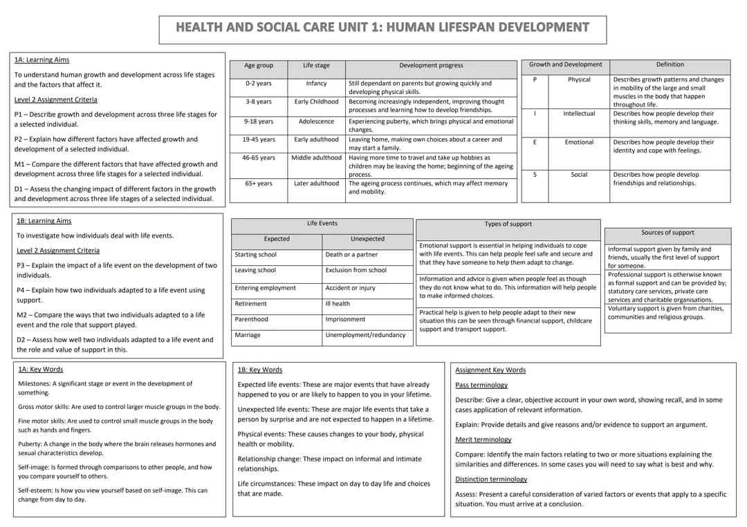 HEALTH AND SOCIAL CARE :HUMAN LIFESPAN DEVELOPMENT