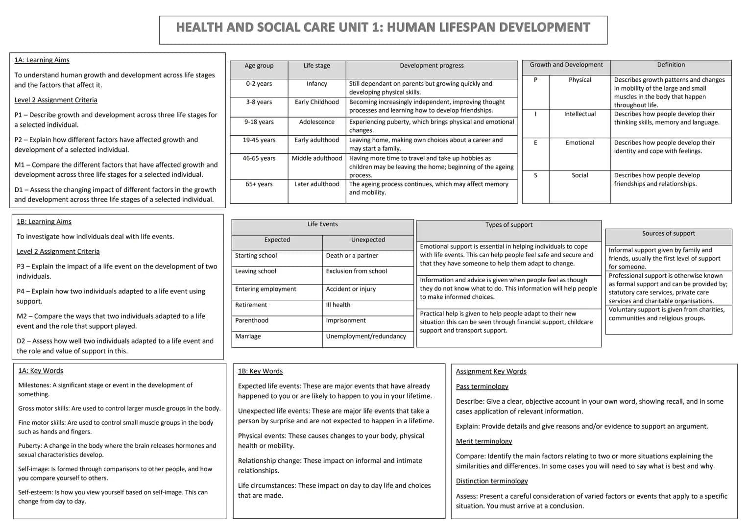 HEALTH AND SOCIAL CARE UNIT 1: HUMAN LIFESPAN DEVELOPMENT
1A: Learning Aims
To understand human growth and development across life stages
an
