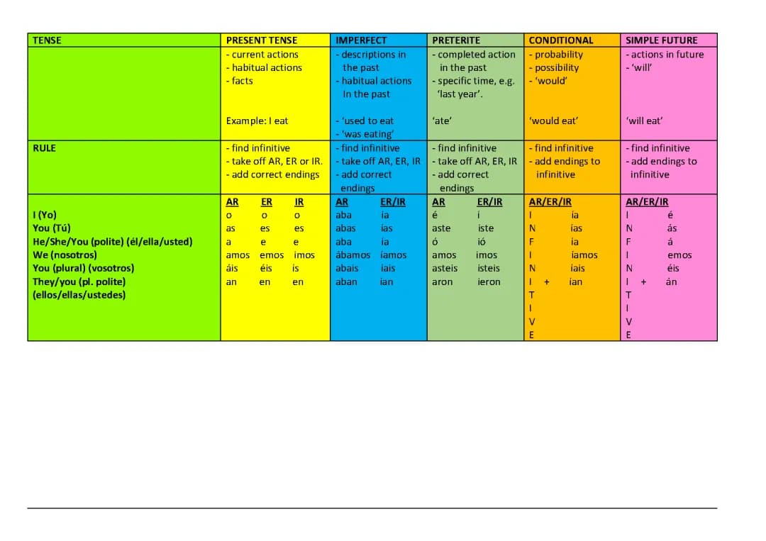 Fun with Spanish Verb Tenses: Easy Exercises & Cool Examples