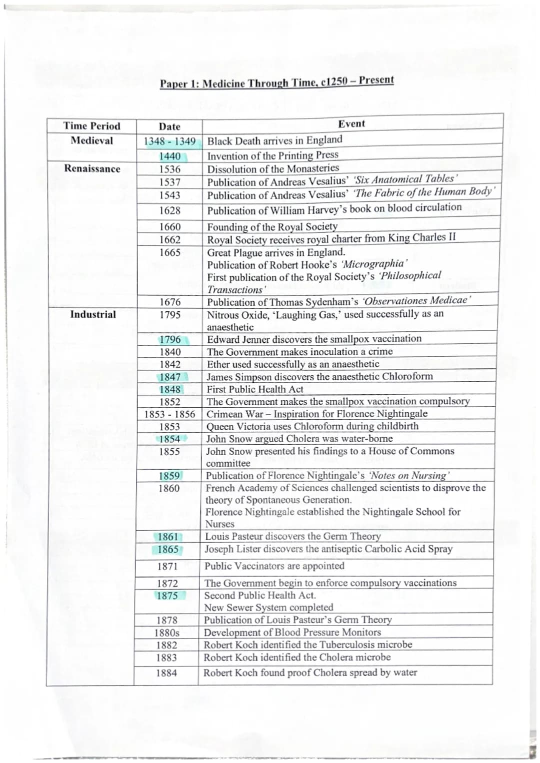 Paper 1: Medicine Through Time, c1250 - Present
Invention of the Printing Press
Time Period
Date
Event
Medieval
1348 1349
Black Death arrive