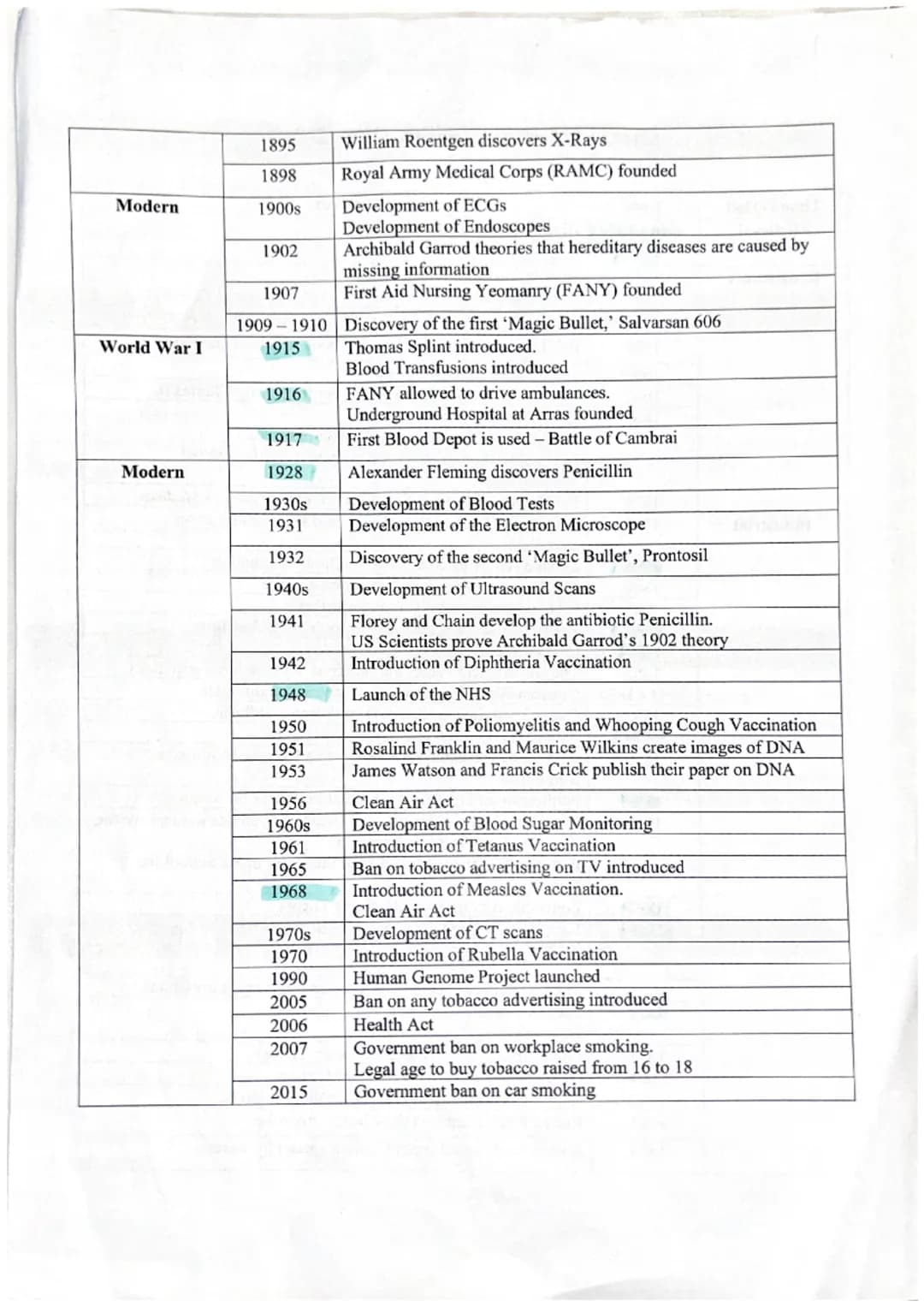 Paper 1: Medicine Through Time, c1250 - Present
Invention of the Printing Press
Time Period
Date
Event
Medieval
1348 1349
Black Death arrive
