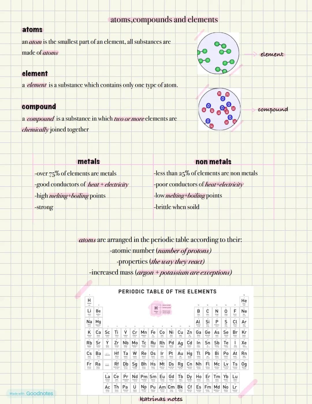 atoms,elements and compounds 