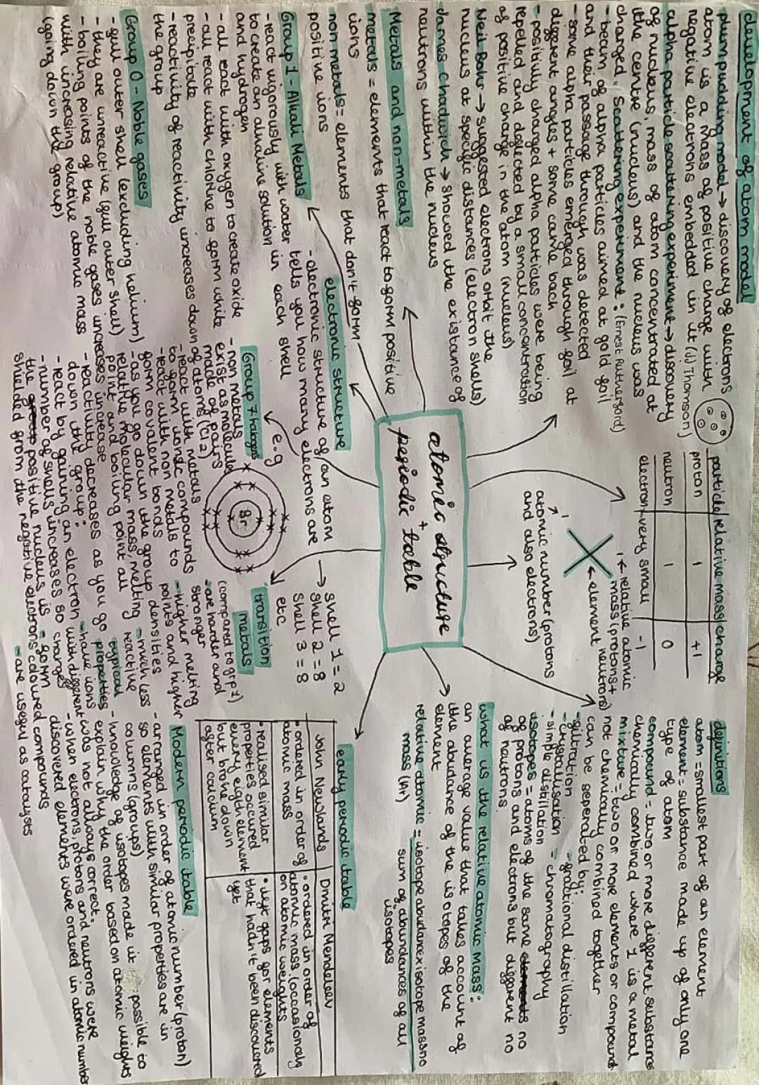 Atomic Structure and Periodic Table mindmap 