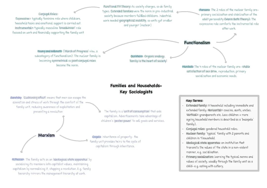 Families and Households- Marxist + Functionalist Sociologists