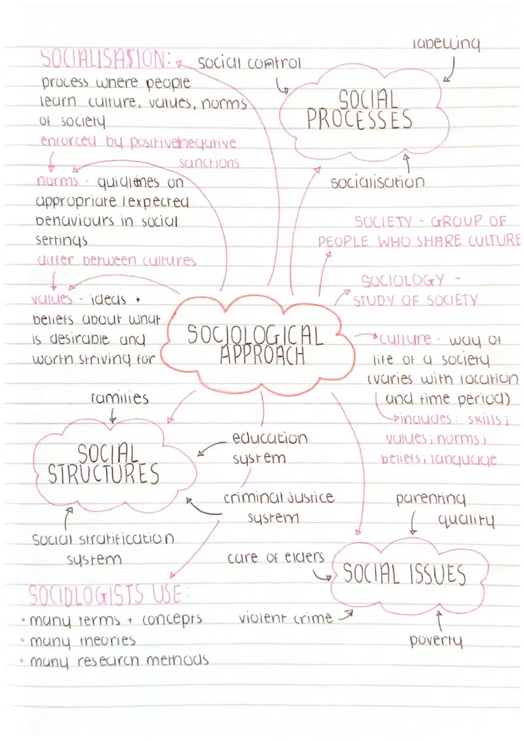 SOCIALISATION: social control
process where people
learn culture, values, norms
Of Society
enforced by positive negative
SOCIAL
PROCESSES
Ta