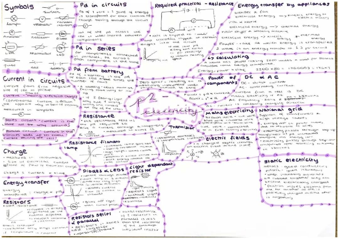 Understanding P2 Electricity in GCSE AQA Physics