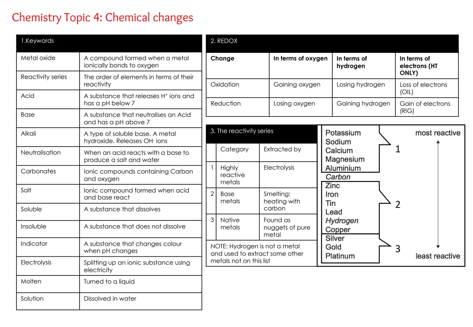 Chemistry Topic 4: Chemical changes
1.Keywords
Metal oxide
Reactivity series
Acid
Base
Alkali
Neutralisation
Carbonates
Salt
Soluble
Insolub