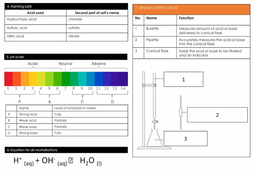 Chemistry Topic 4: Chemical changes
1.Keywords
Metal oxide
Reactivity series
Acid
Base
Alkali
Neutralisation
Carbonates
Salt
Soluble
Insolub