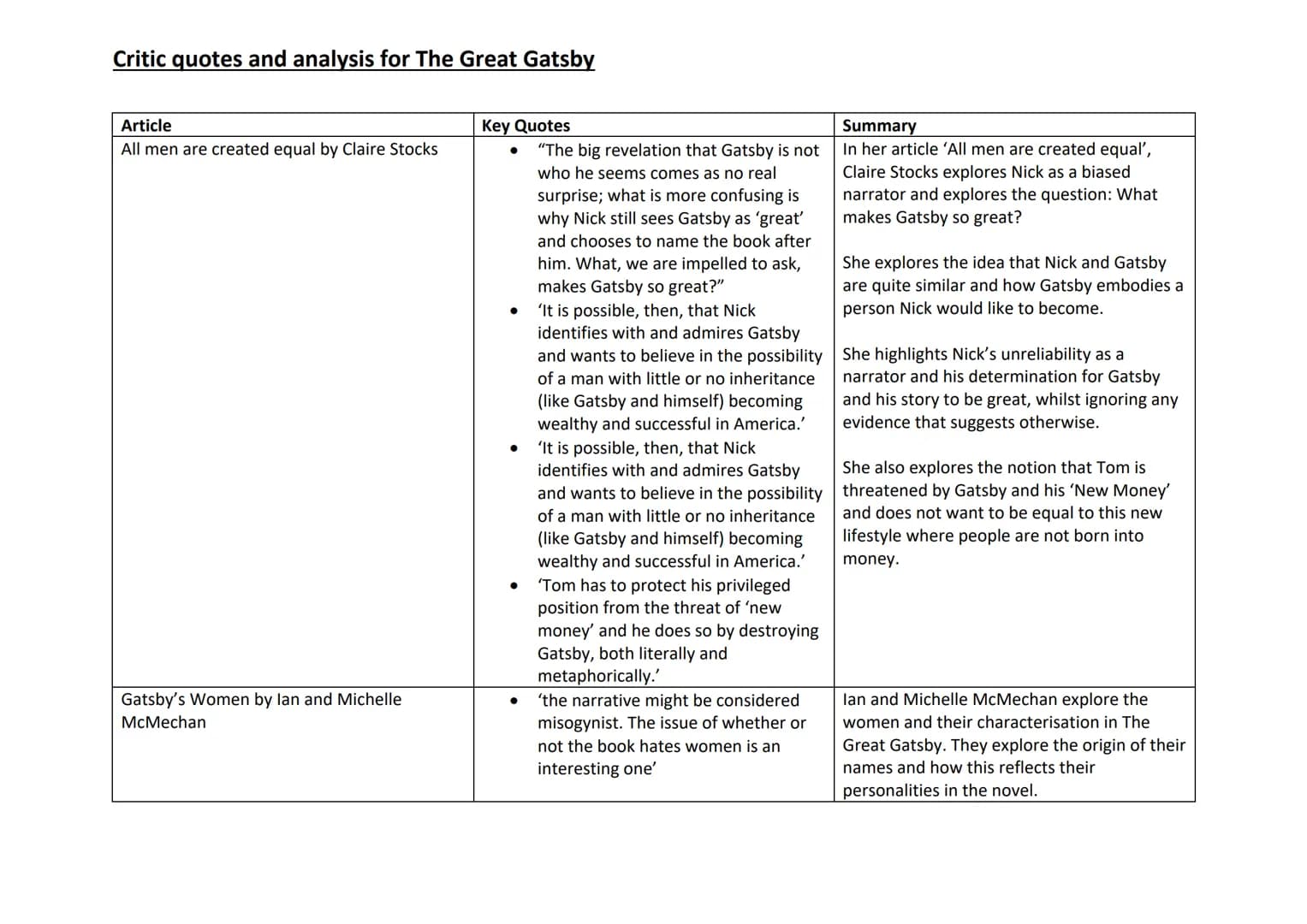 Critic quotes and analysis for The Great Gatsby
Article
All men are created equal by Claire Stocks
Gatsby's Women by lan and Michelle
McMech