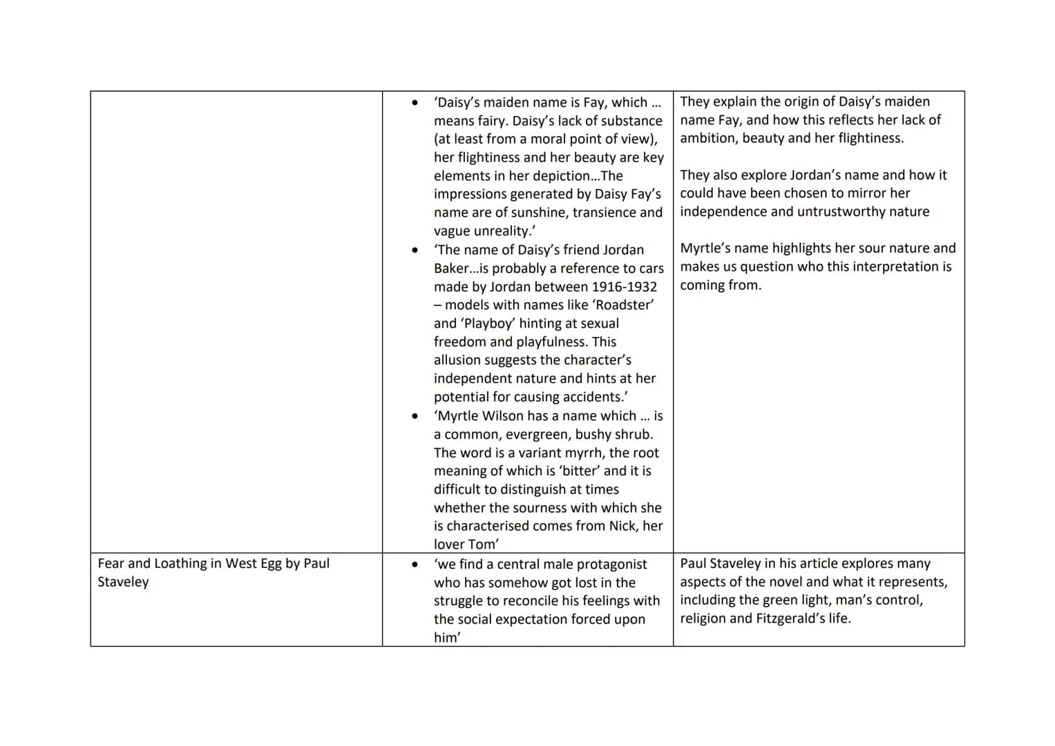 Critic quotes and analysis for The Great Gatsby
Article
All men are created equal by Claire Stocks
Gatsby's Women by lan and Michelle
McMech