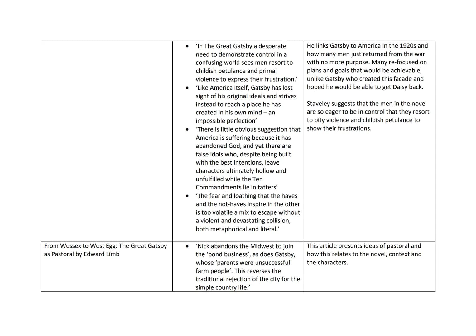 Critic quotes and analysis for The Great Gatsby
Article
All men are created equal by Claire Stocks
Gatsby's Women by lan and Michelle
McMech