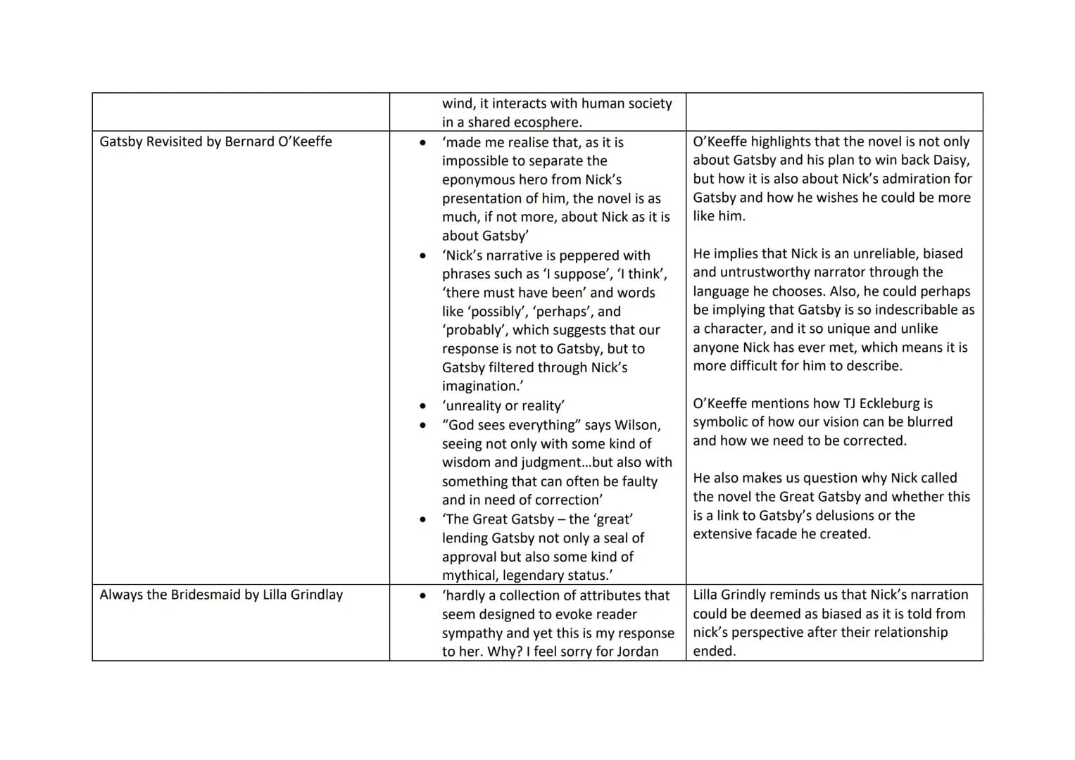 Critic quotes and analysis for The Great Gatsby
Article
All men are created equal by Claire Stocks
Gatsby's Women by lan and Michelle
McMech