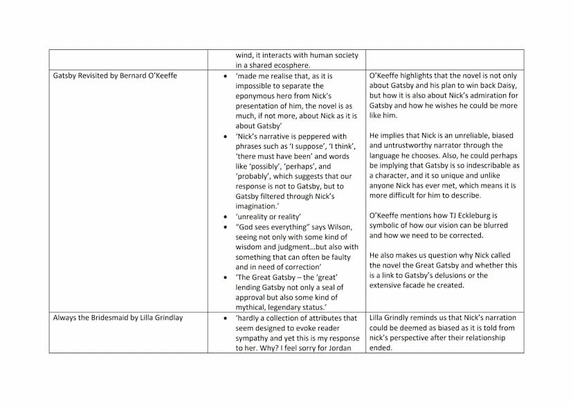 Critic quotes and analysis for The Great Gatsby
Article
All men are created equal by Claire Stocks
Gatsby's Women by lan and Michelle
McMech