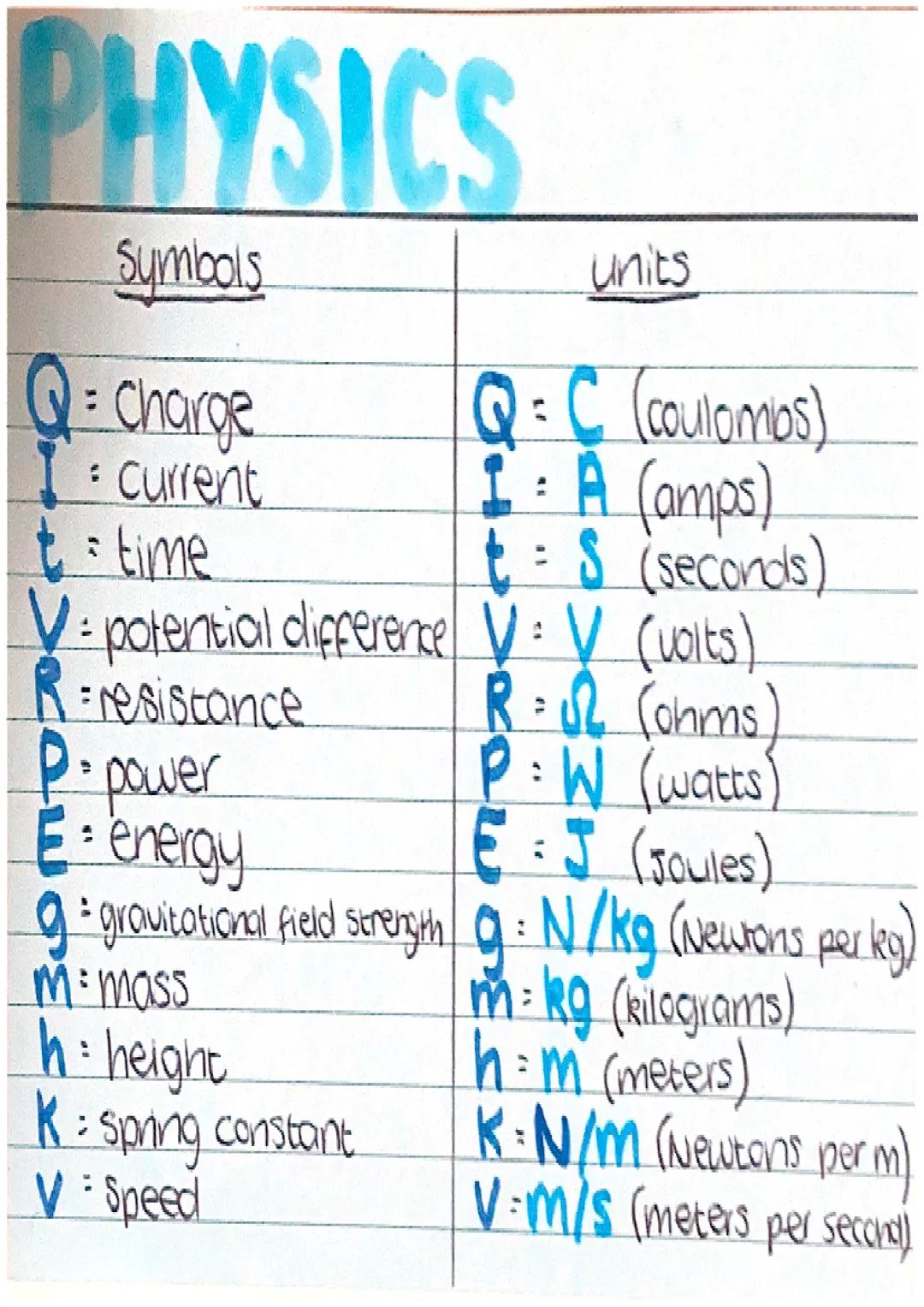 PHYSICS
Symbols
Q=charge
Current
time
units
Q = C (coulombs)
I A (amps)
t = $ (seconds)
V = potential difference VV (volts)
resistance
P.pow