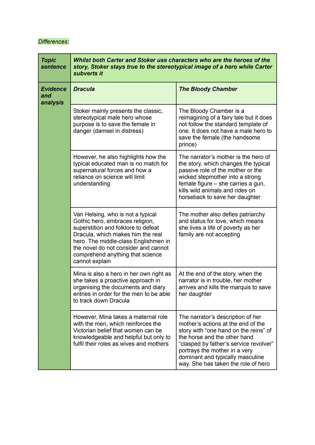 # dracula comparisons

The Bloody Chamber

Similarities:

| Topic sentence | Both Stoker and Carter present their stories from the perspecti