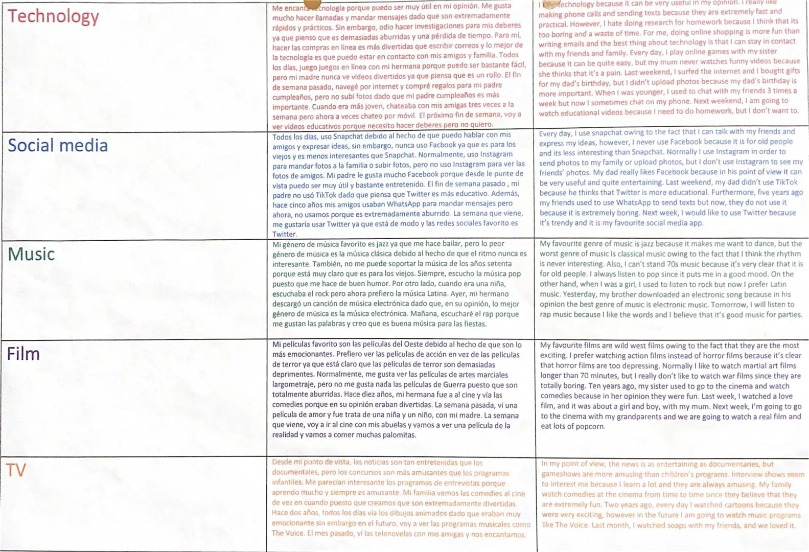 # Technology
Me encanta ecnología porque puedo ser muy útil en mi opinión. Me gusta
mucho hacer llamadas y mandar mensajes dado que son extr