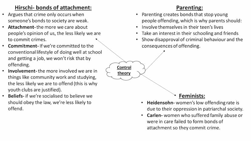 AC 2.1: Explain forms of
social control Superego:
• The superego/moral conscience is
●
developed through early socialisation, it
tells us wh