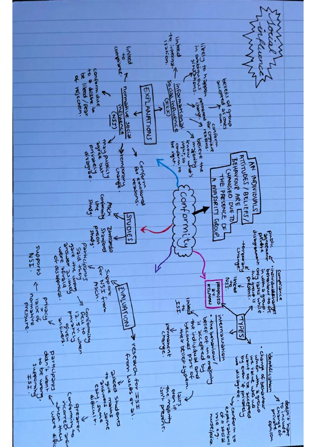 Psychology A level Paper 1 Social Influence