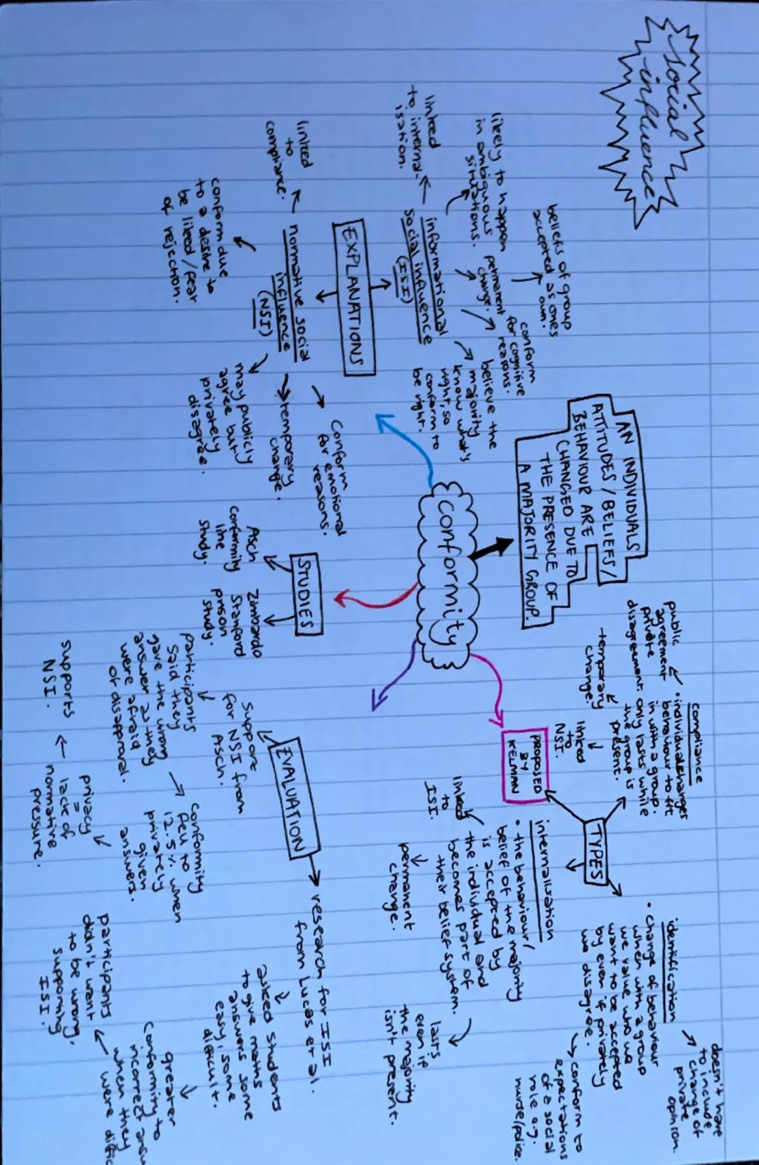 Social m
influence
AN INDIVIDUALS
ATTITUDES/BELIEFS/
BEHAVIOUR ARE
CHANGED DUE TO
THE PRESENCE OF
public
agreement
private
Compliance
✓ •ind