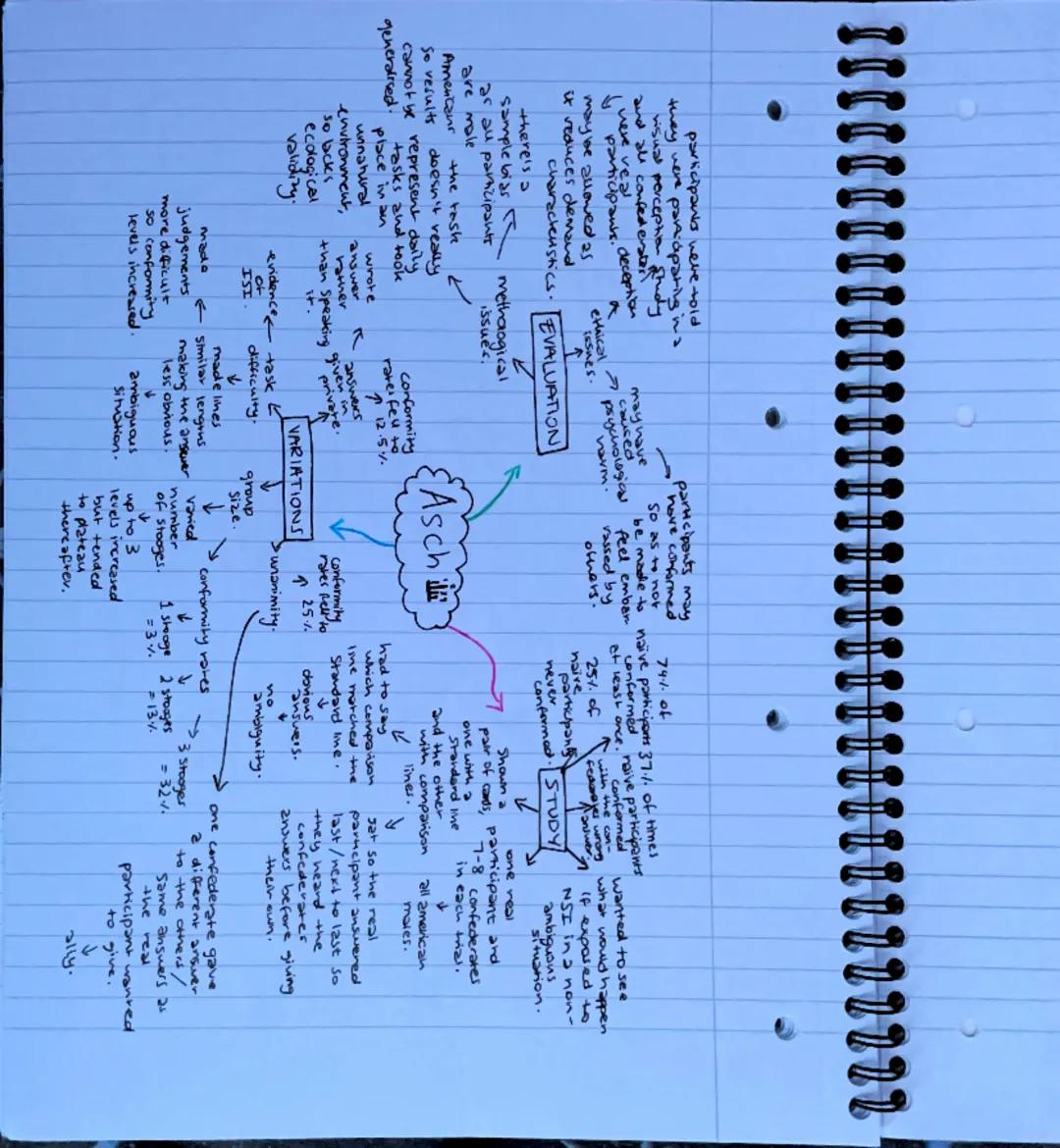 Social m
influence
AN INDIVIDUALS
ATTITUDES/BELIEFS/
BEHAVIOUR ARE
CHANGED DUE TO
THE PRESENCE OF
public
agreement
private
Compliance
✓ •ind