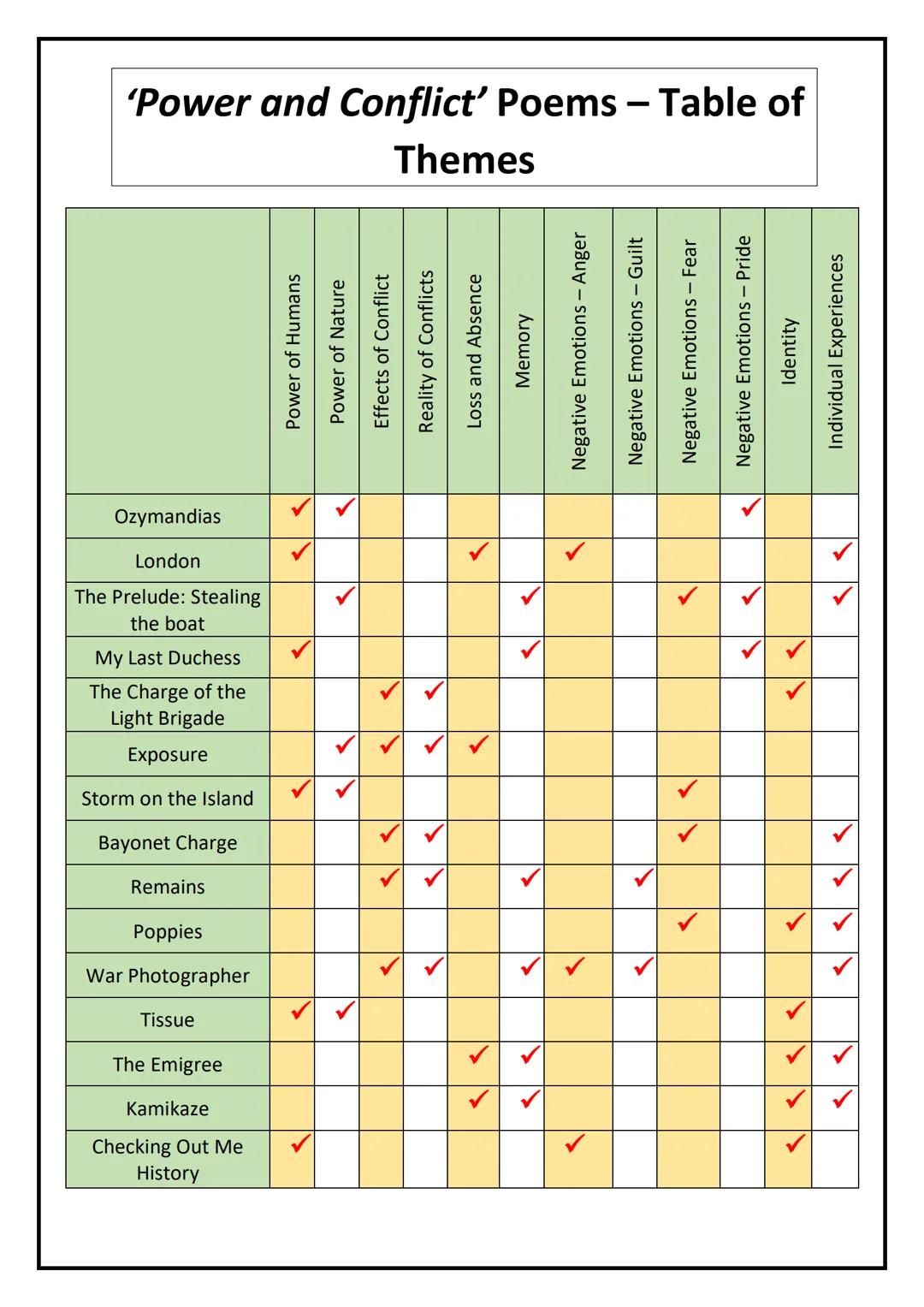 # 'Power and Conflict' Poems - Table of
## Themes
| | Power of Humans | Power of Nature | Effects of Conflict | Real