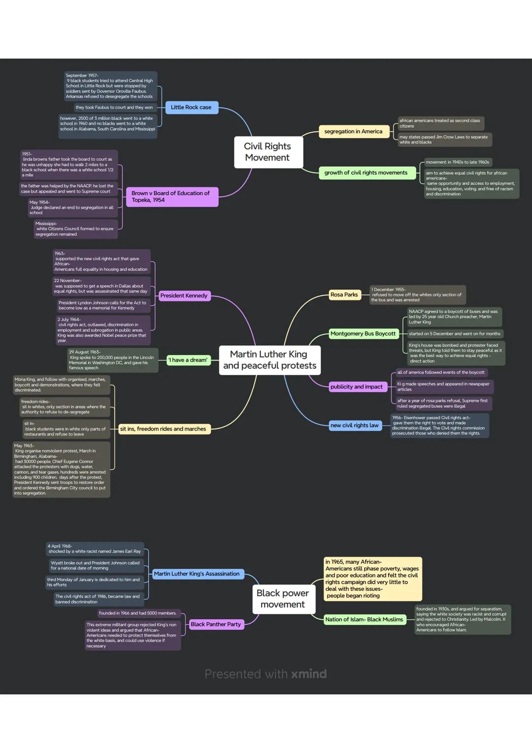Civil Rights Movement and Martin Luther King