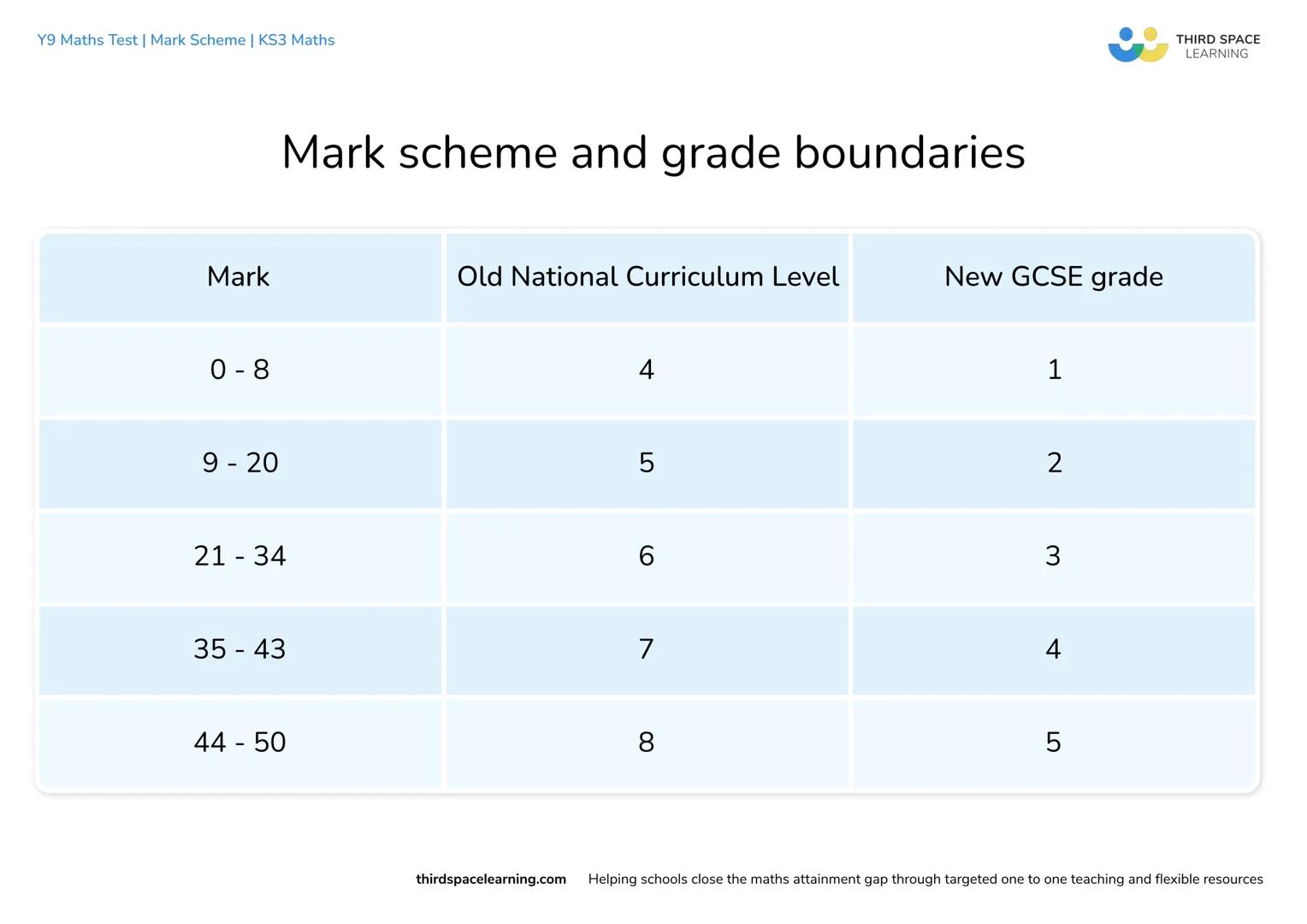 THIRD SPACE
LEARNING
Year 9
Maths Test
Mark Scheme
KS3 Maths Y9 Maths Test | Mark Scheme | KS3 Maths
Mark
0-8
9 - 20
Mark scheme and grade b