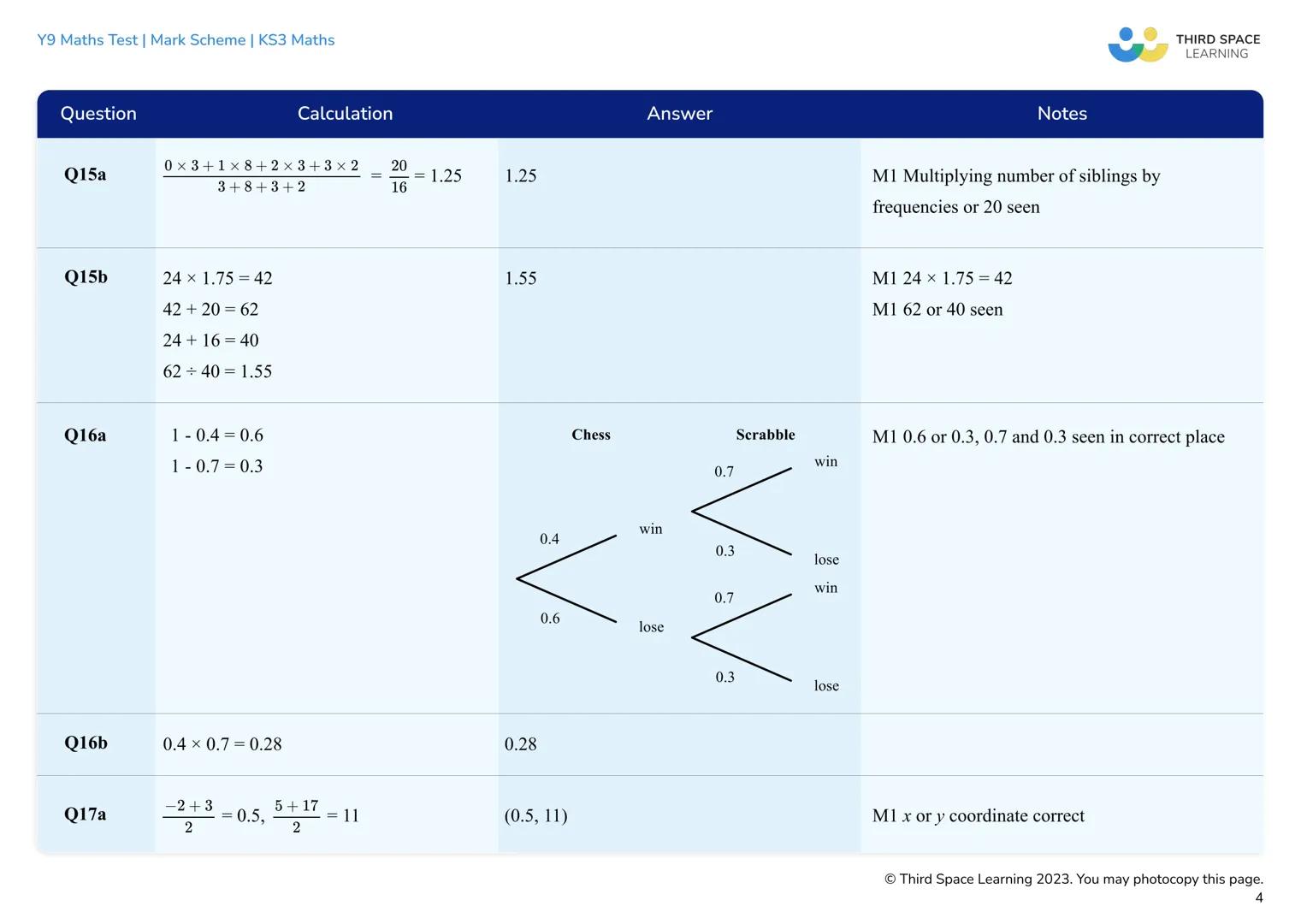 THIRD SPACE
LEARNING
Year 9
Maths Test
Mark Scheme
KS3 Maths Y9 Maths Test | Mark Scheme | KS3 Maths
Mark
0-8
9 - 20
Mark scheme and grade b