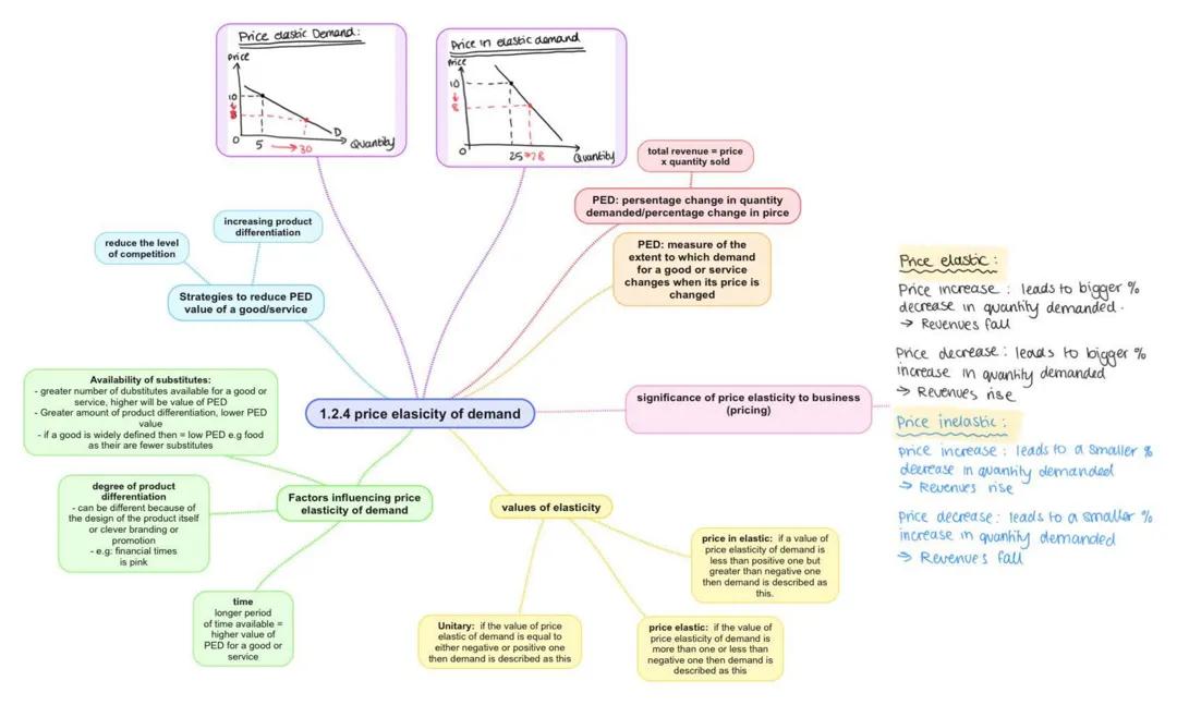 1.2.4 Price elasticity of demand (PED)