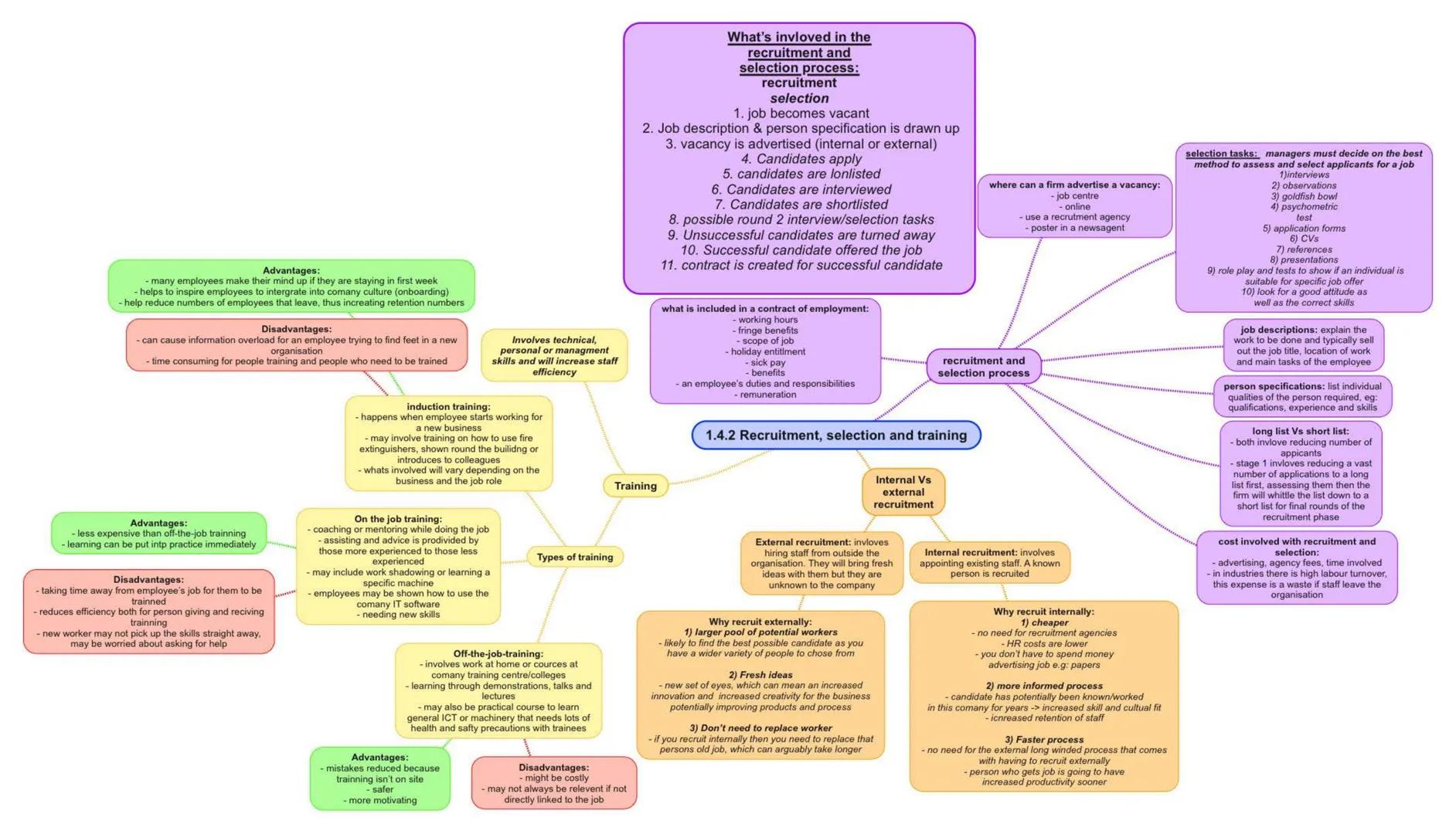 Advantages:
- many employees make their mind up if they are staying in first week
- helps to inspire employees to intergrate into comany cul
