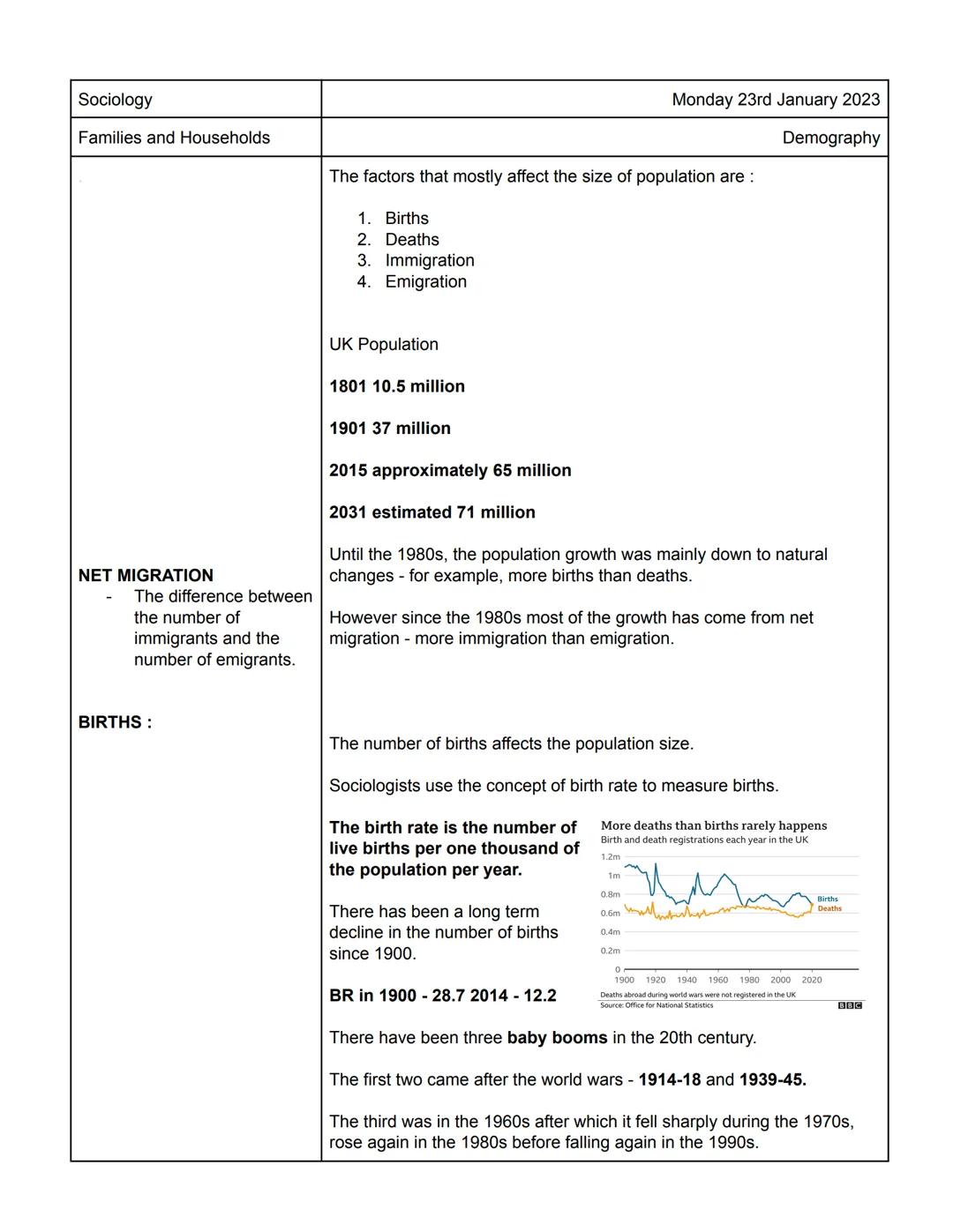 Sociology
Families and Households
NET MIGRATION
The difference between
the number of
immigrants and the
number of emigrants.
BIRTHS :
The fa
