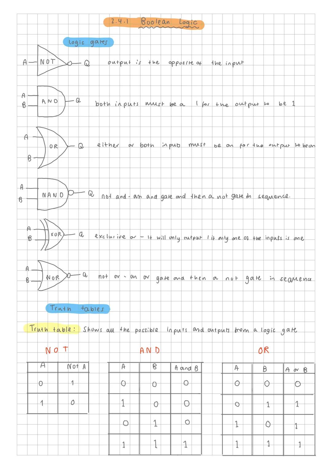2.4.1 Boolean Logic
Logic gates
A
NOT
Q
output is the opposite of the input
A
AND
Q
B
both inputs must be a I for the output to be 1
A
O