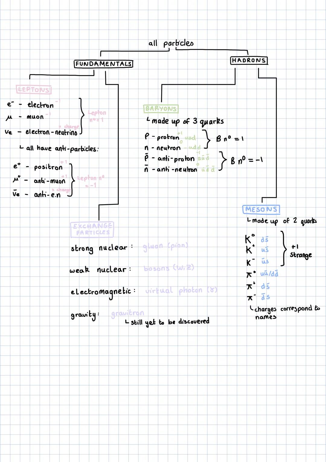 e
LEPTONS
-
electron
Muon
FUNDAMENTALS
μ
Ve electron-neutrino.
anti-e.n
charge
Lepton
nost
Lall have anti-particles:
et
positron
μ² - anti-m