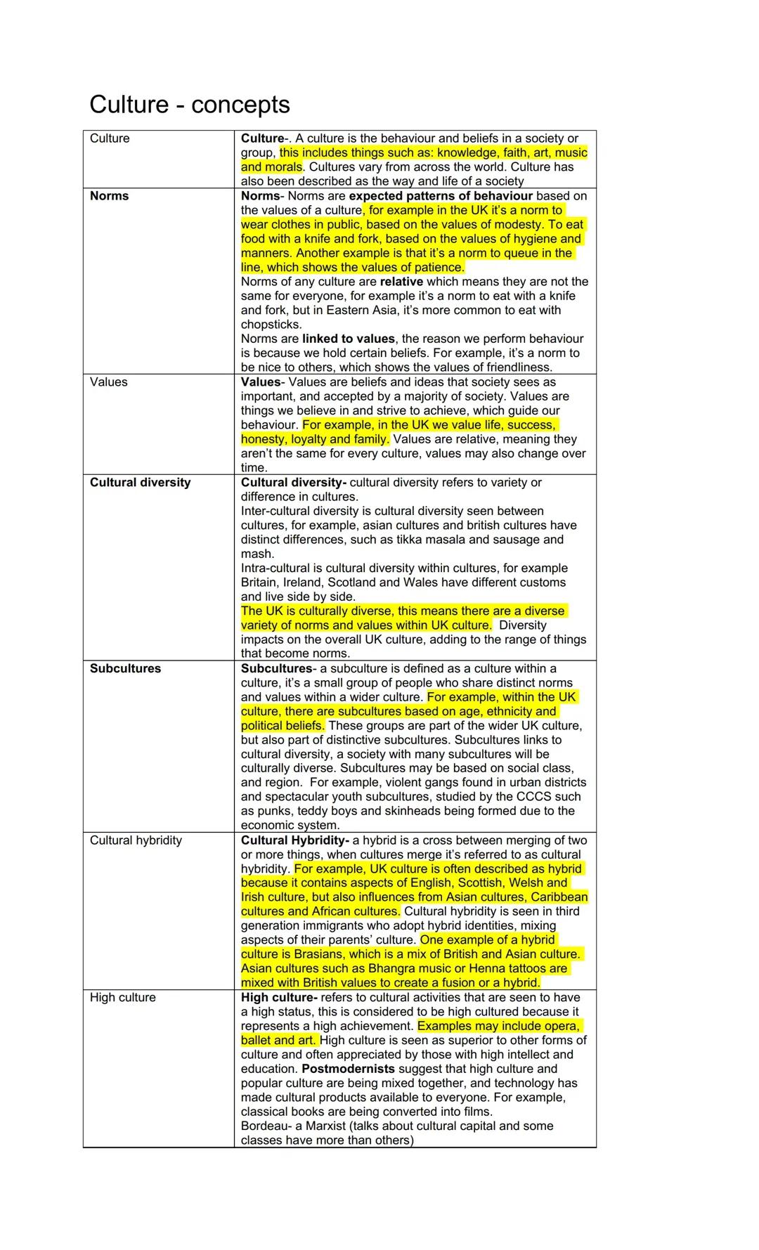 Sociology Paper 1- Socialisation, Culture, Identity & Subcultures