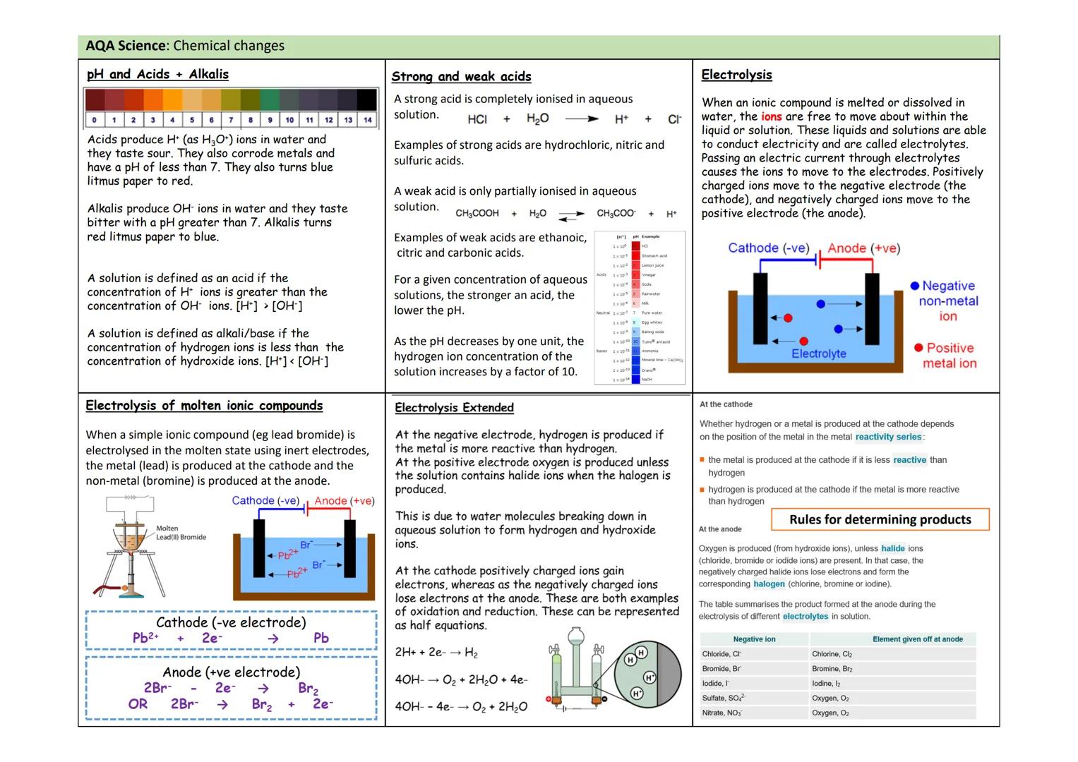 AQA Science: Chemical changes
Extraction of Metals + Metal Oxides
Metals react with oxygen to form metal oxides
Chromium Oxygen Chromium oxi