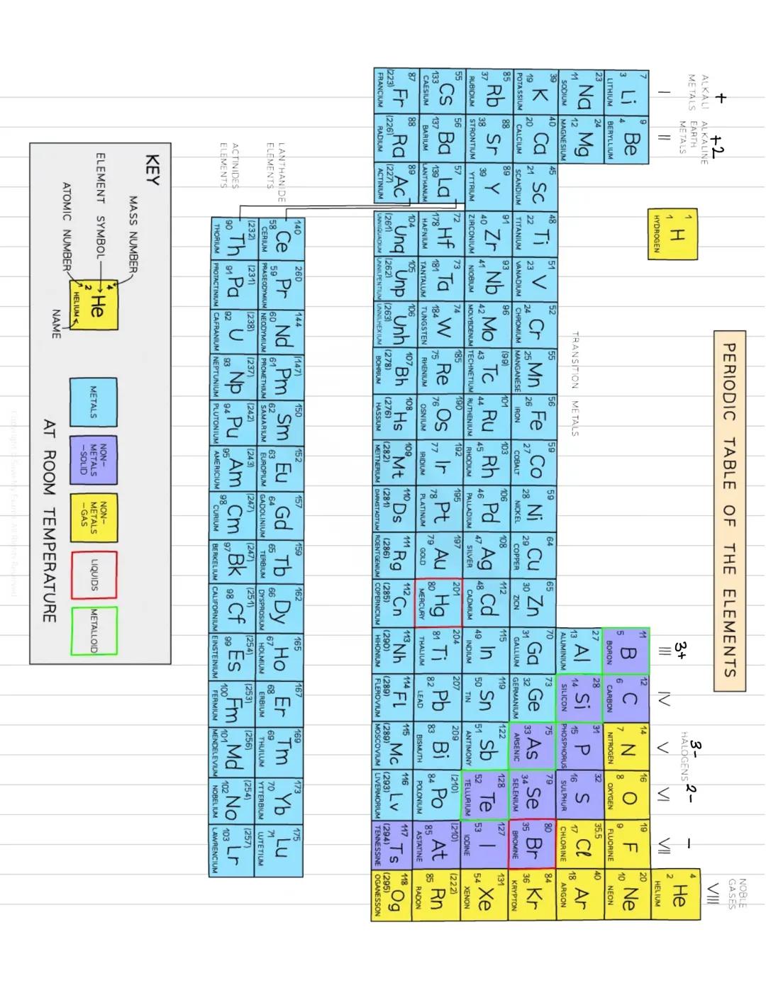 Unit 1 - Atomic structure and the periodic table
Atoms Elements and compounds
· All substances are made of atoms
· An atom is the smallest