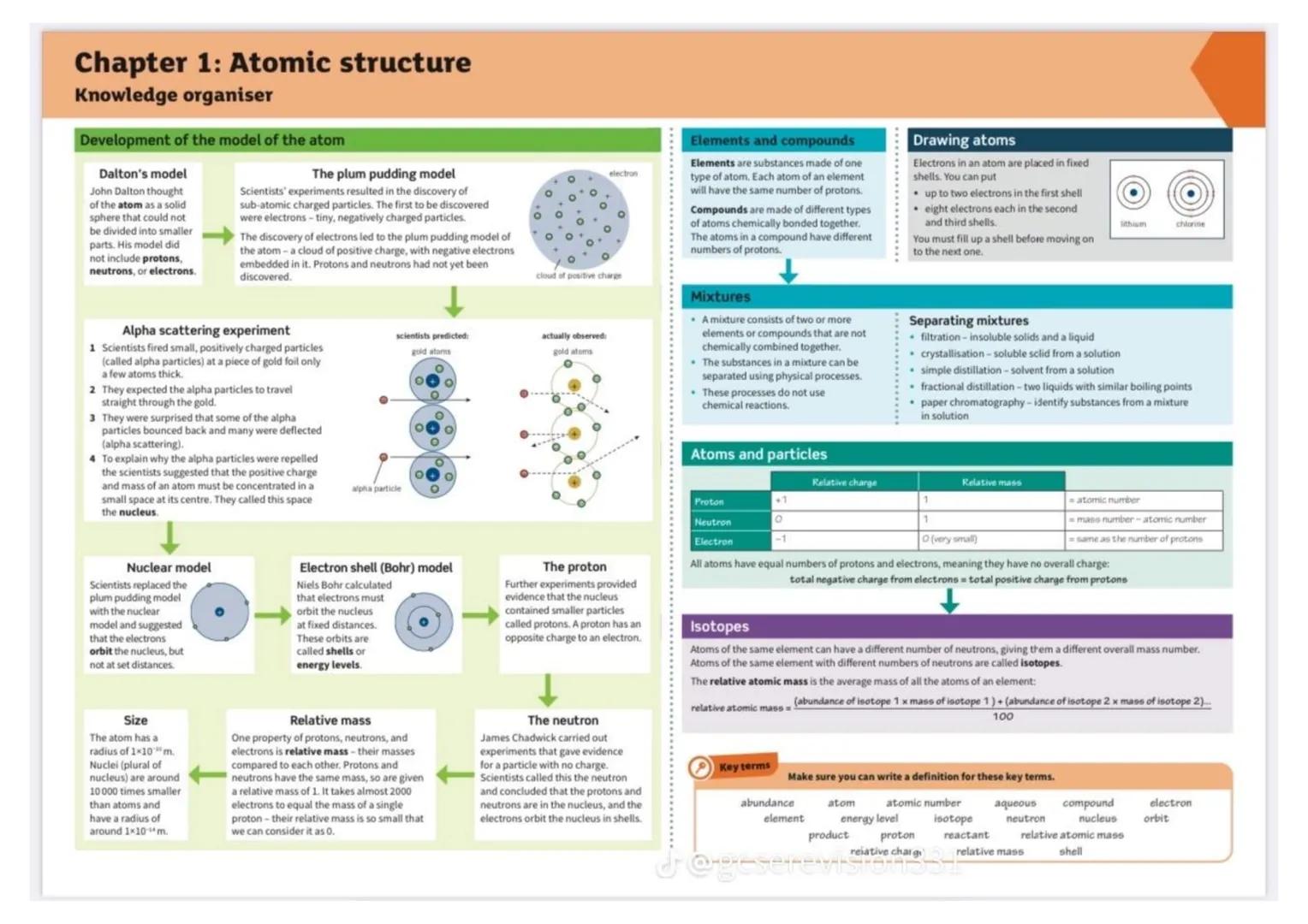 Chapter 1: Atomic structure
Knowledge organiser
Development of the model of the atom
Dalton's model
John Dalton thought
of the atom as a sol