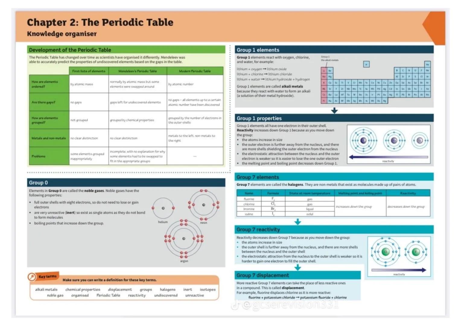 Chapter 1: Atomic structure
Knowledge organiser
Development of the model of the atom
Dalton's model
John Dalton thought
of the atom as a sol