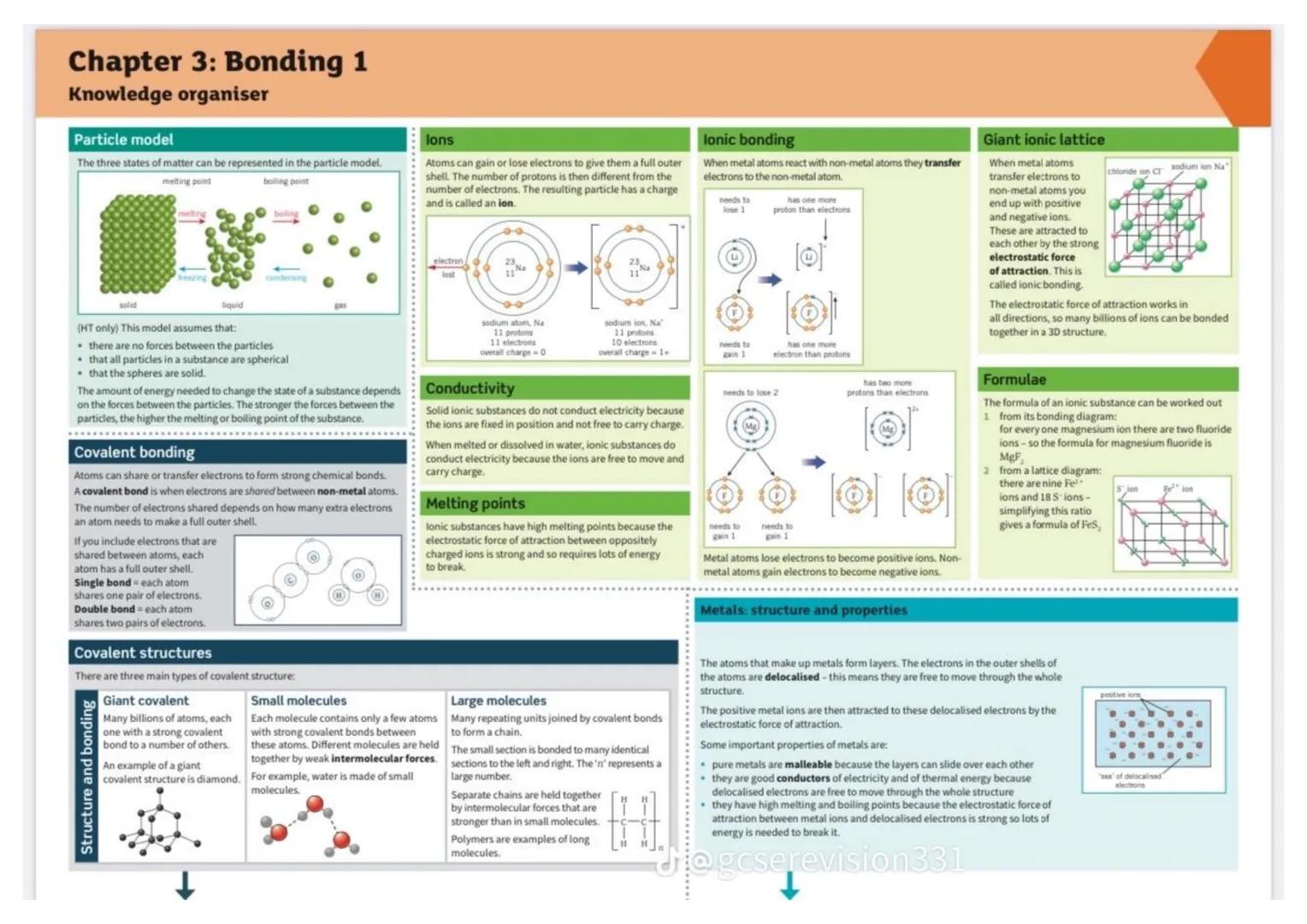 Chapter 1: Atomic structure
Knowledge organiser
Development of the model of the atom
Dalton's model
John Dalton thought
of the atom as a sol