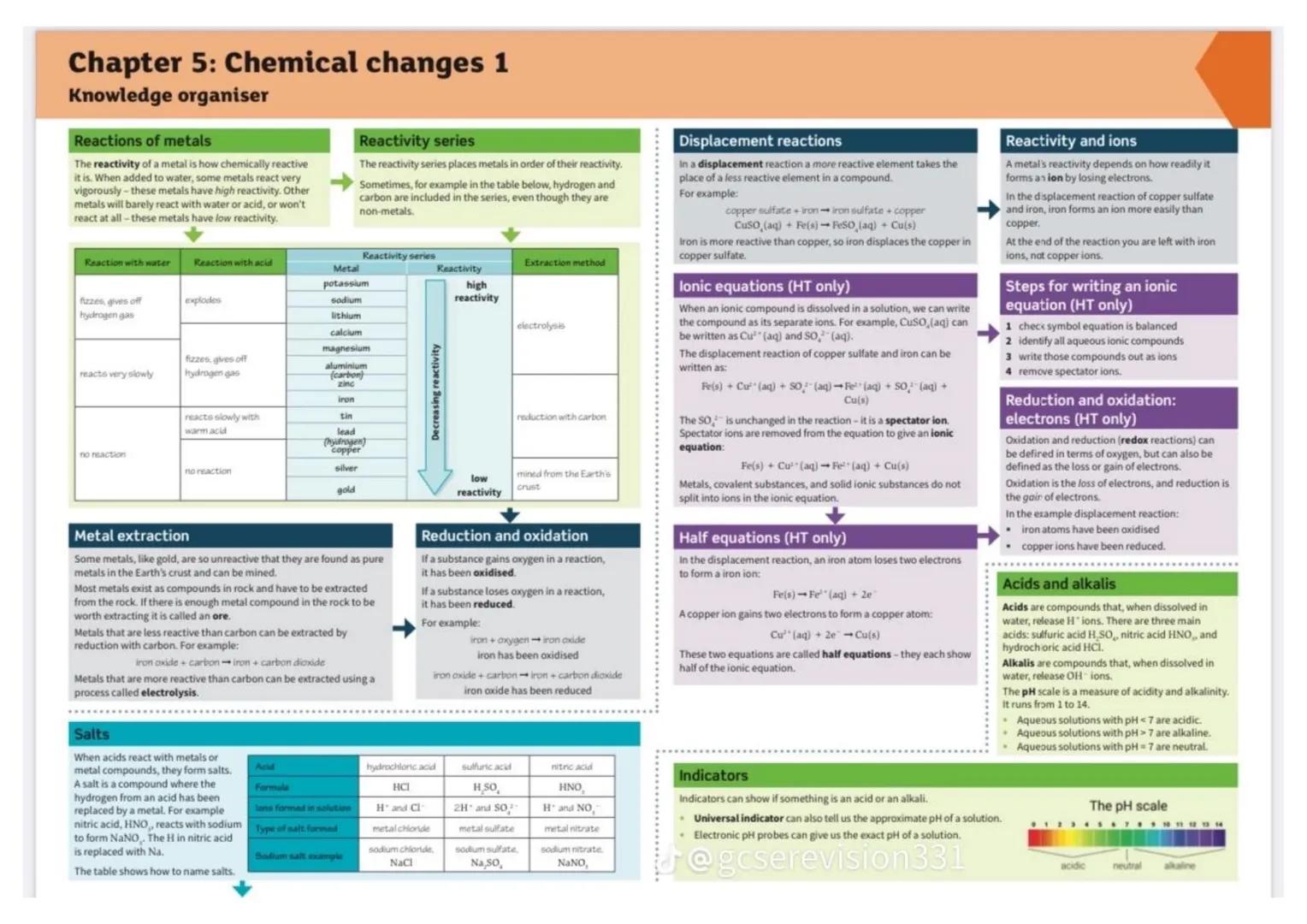 Chapter 1: Atomic structure
Knowledge organiser
Development of the model of the atom
Dalton's model
John Dalton thought
of the atom as a sol