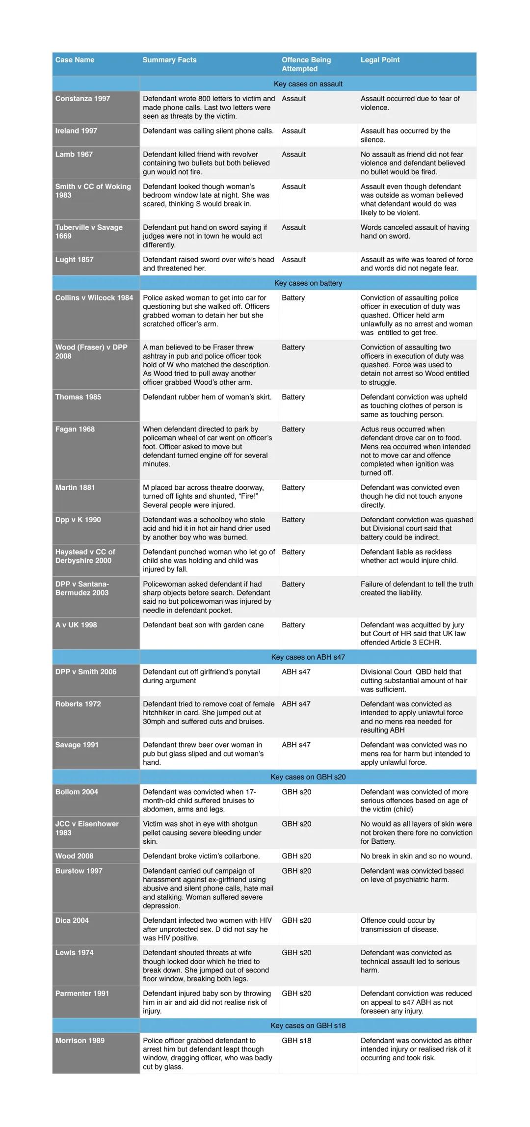 A-level Law non-fatal offences cases