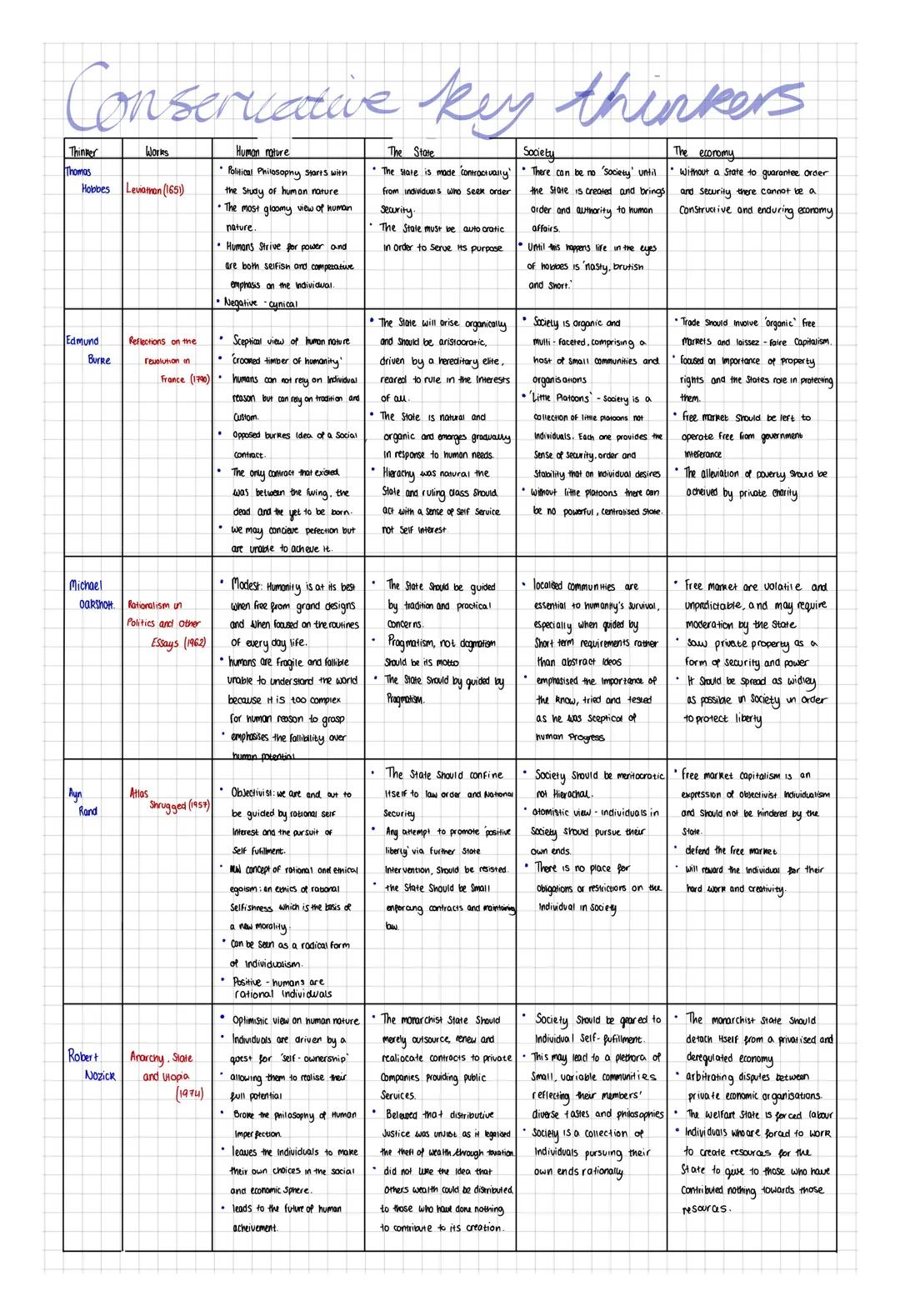 Conservative key thinkers
Thinker
Thomas
Works
Hobbes Leviathan (1651)
Edmund
Burke
Reflections on the
revolution in
Human nature
Political