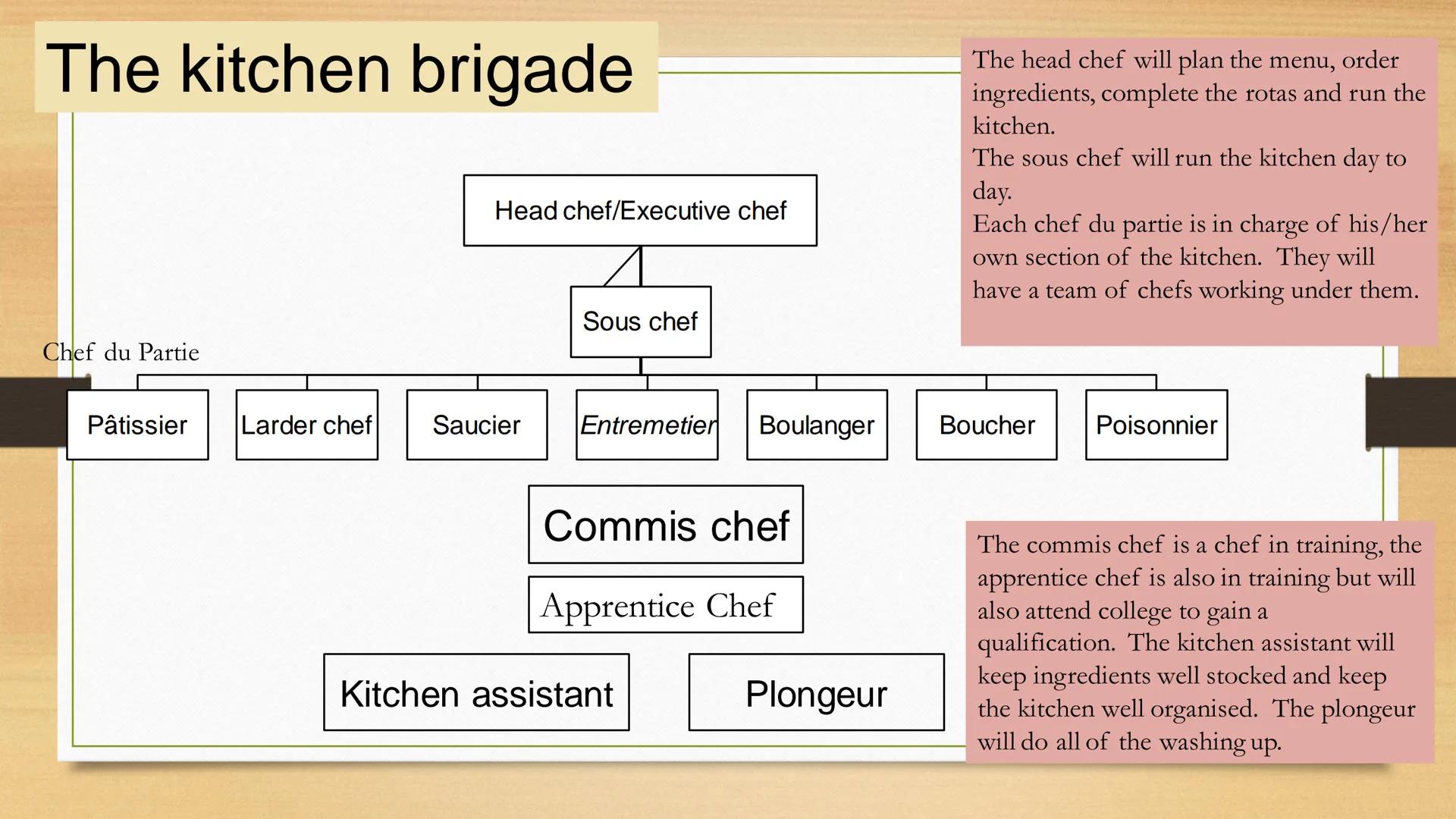 Staff structure in a Hotel
Job roles
The head bar
person will run the
bar, complete rotas
for staff and be
responsible for
ordering stock an