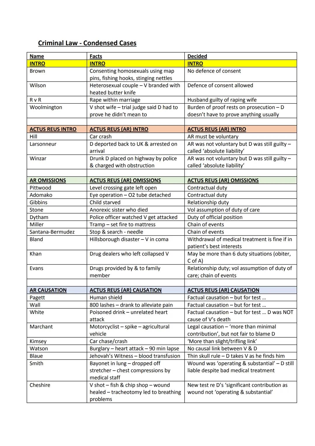 OCR Criminal Law - Condensed Key Cases