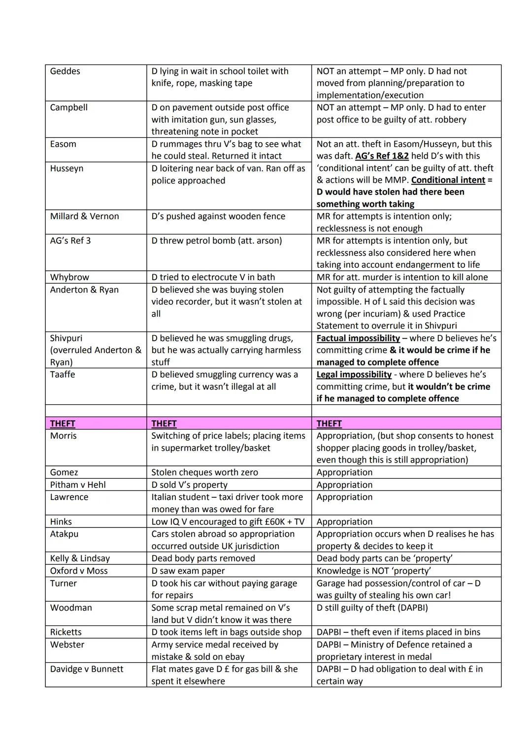 # Criminal Law - Condensed Cases
| Name | Facts | Decided |
|---|---|---|
| INTRO | INTRO | INTRO |
| Brown | Consenting homosexuals using m
