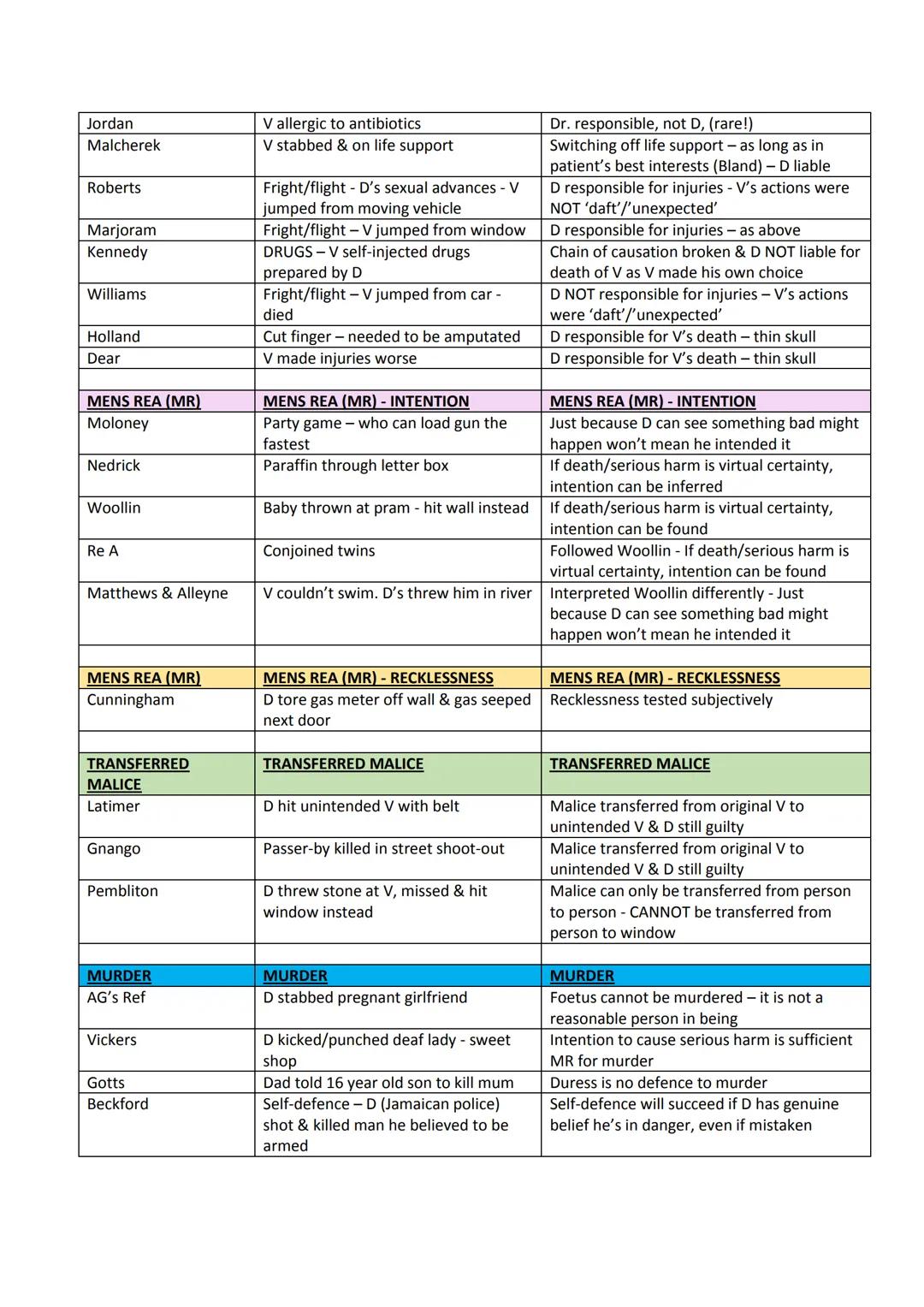 # Criminal Law - Condensed Cases
| Name | Facts | Decided |
|---|---|---|
| INTRO | INTRO | INTRO |
| Brown | Consenting homosexuals using m