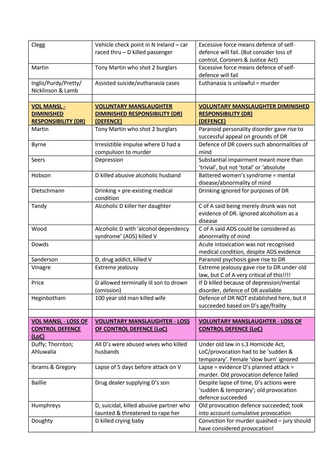 # Criminal Law - Condensed Cases
| Name | Facts | Decided |
|---|---|---|
| INTRO | INTRO | INTRO |
| Brown | Consenting homosexuals using m