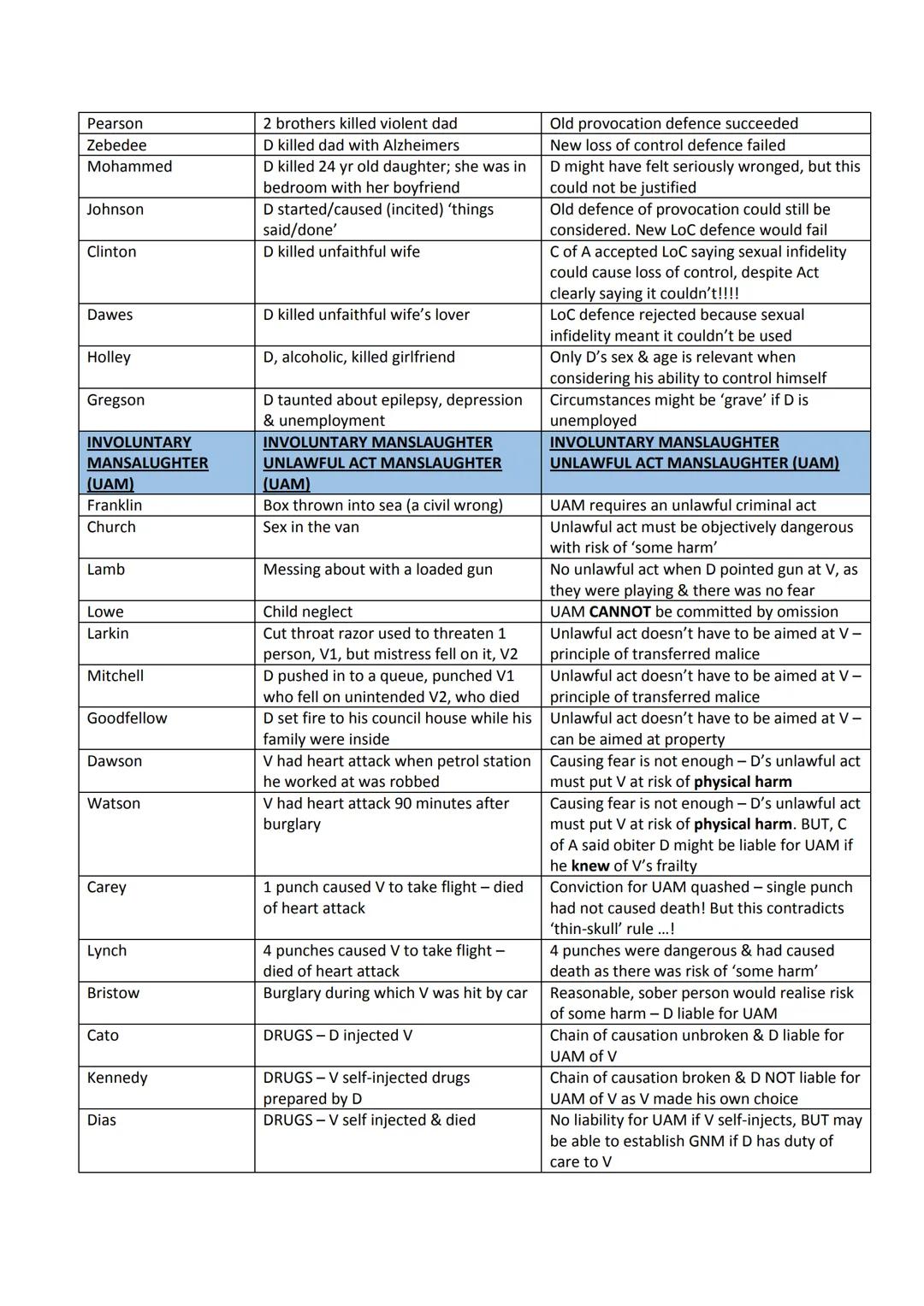 # Criminal Law - Condensed Cases
| Name | Facts | Decided |
|---|---|---|
| INTRO | INTRO | INTRO |
| Brown | Consenting homosexuals using m