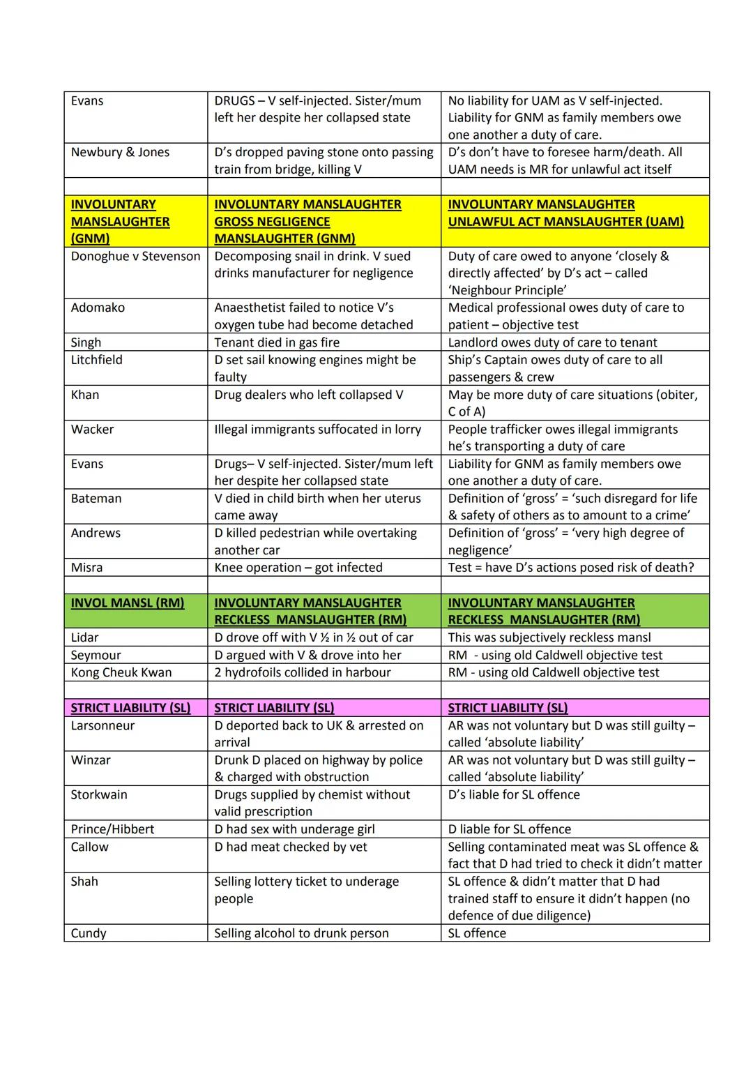 # Criminal Law - Condensed Cases
| Name | Facts | Decided |
|---|---|---|
| INTRO | INTRO | INTRO |
| Brown | Consenting homosexuals using m