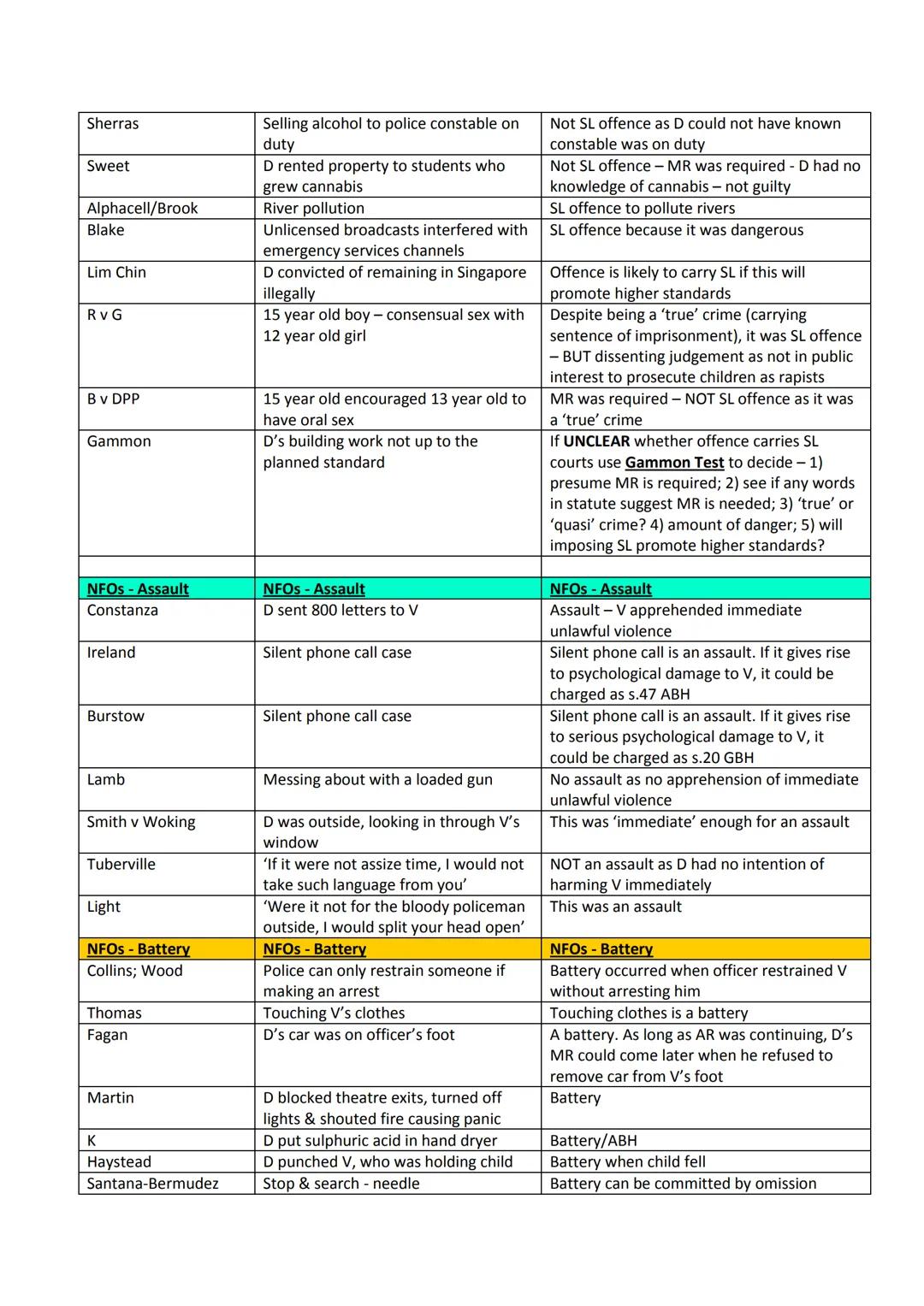 # Criminal Law - Condensed Cases
| Name | Facts | Decided |
|---|---|---|
| INTRO | INTRO | INTRO |
| Brown | Consenting homosexuals using m